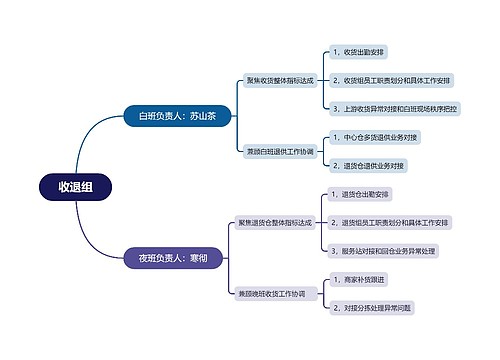 收退组思维导图