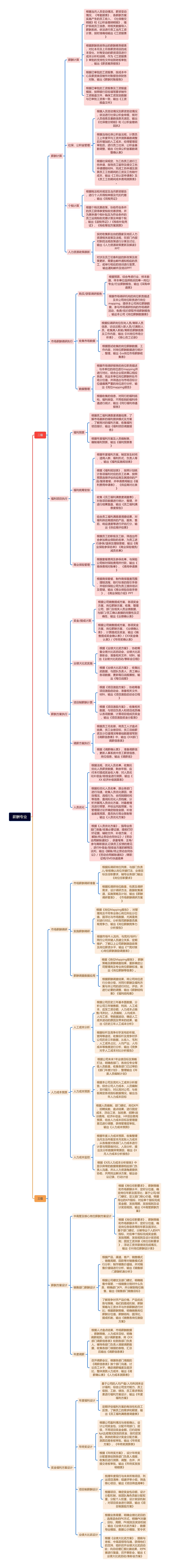 薪酬专业思维导图