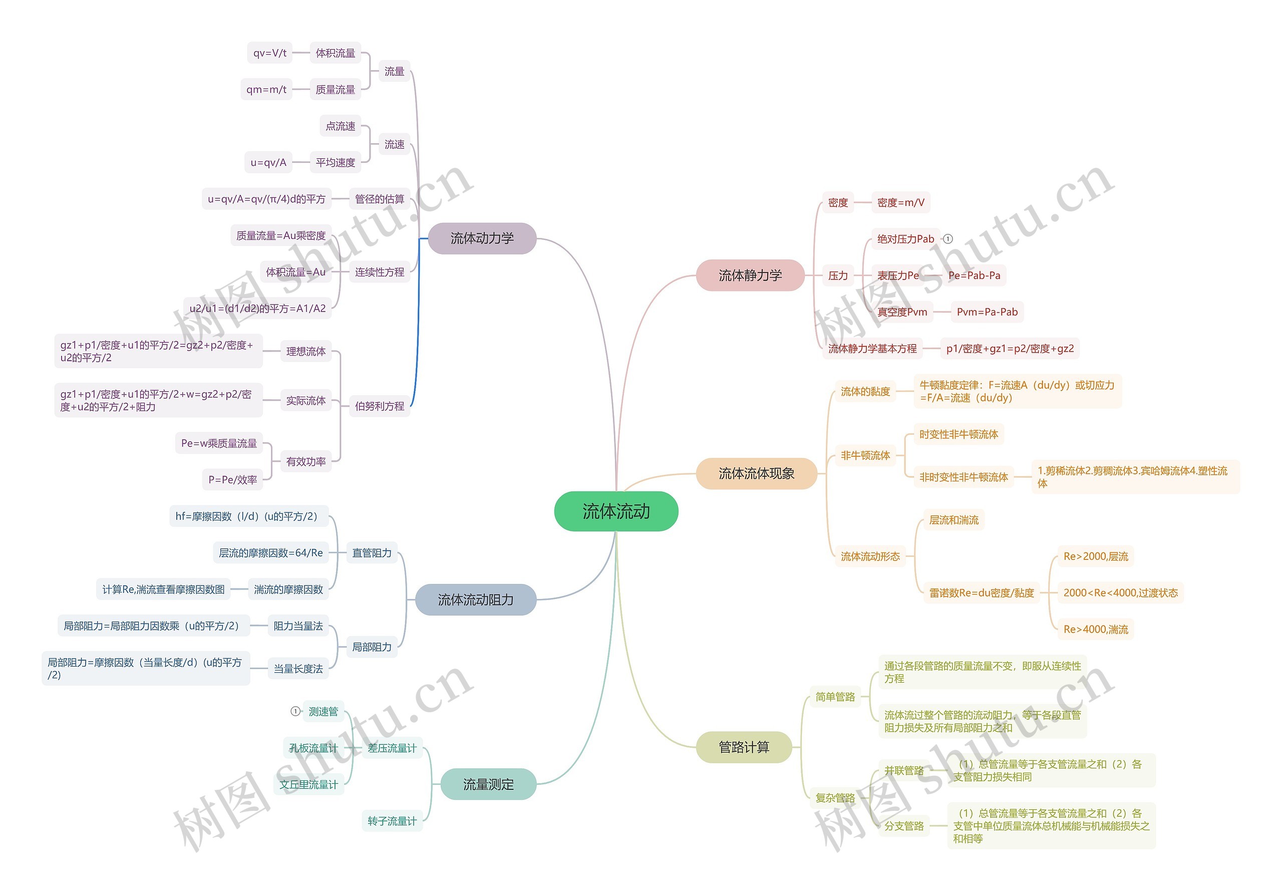 流体流动思维导图