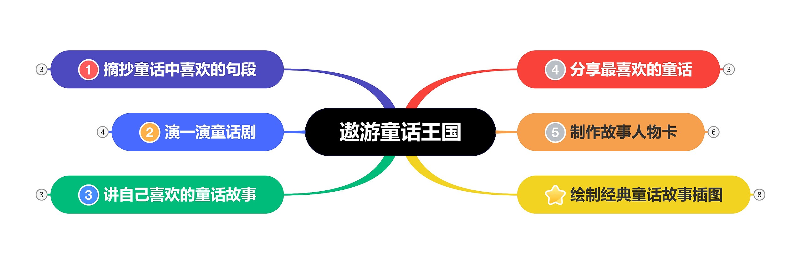 遨游童话王国思维导图高清图 遨游童话王国思维导图