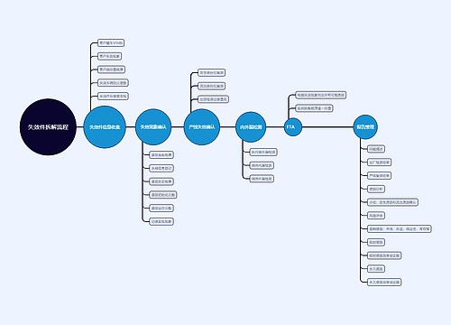失效件拆解流程思维导图
