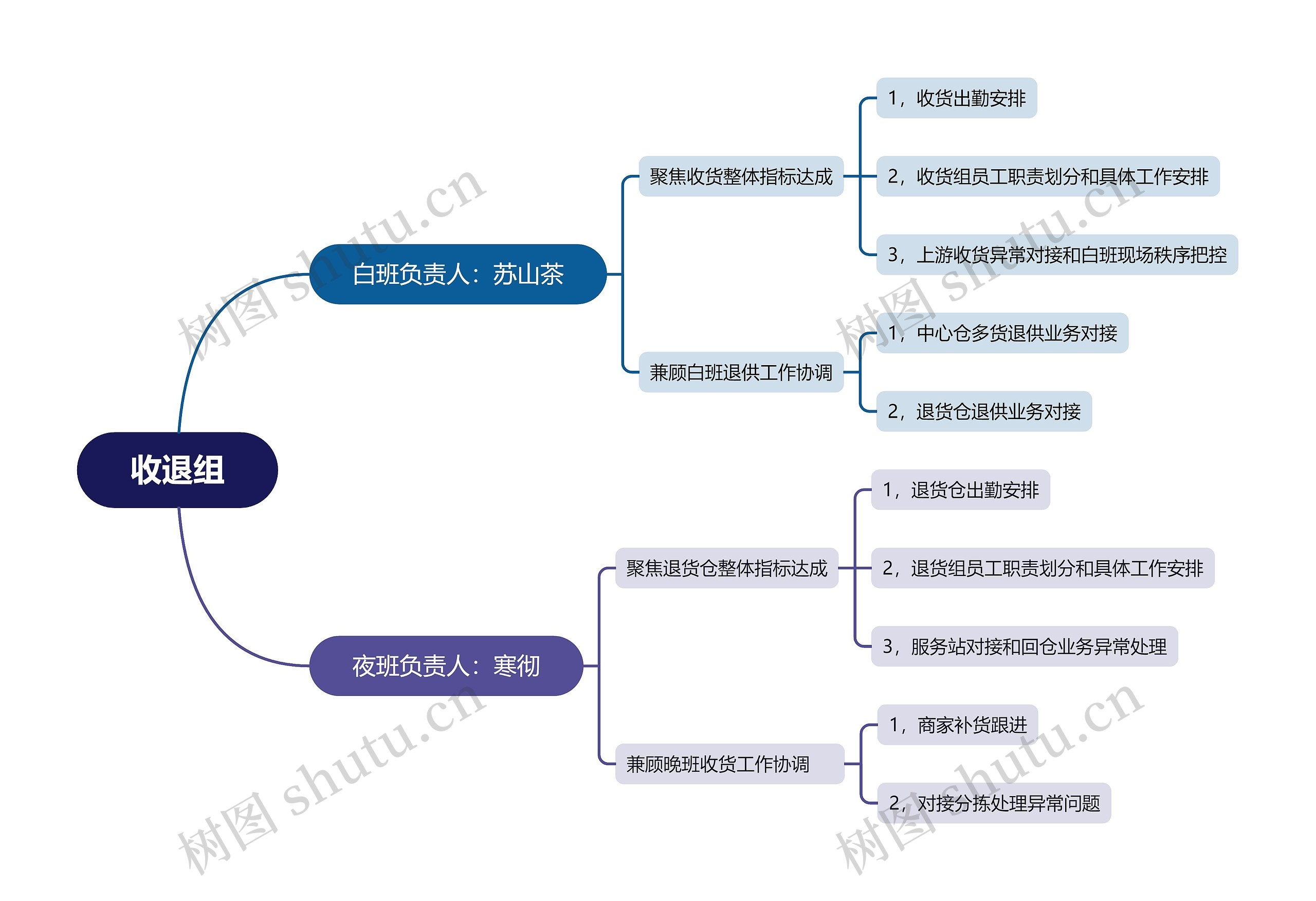 收退组思维导图高清图 收退组思维导图