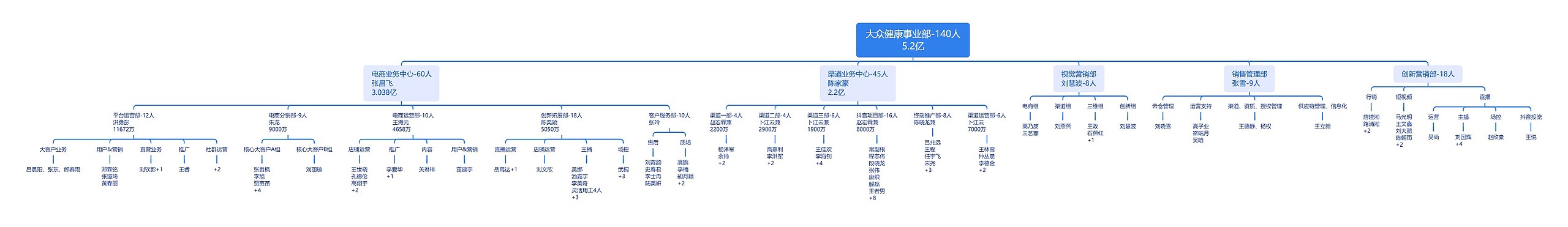 大众健康事业部-140人5.2亿