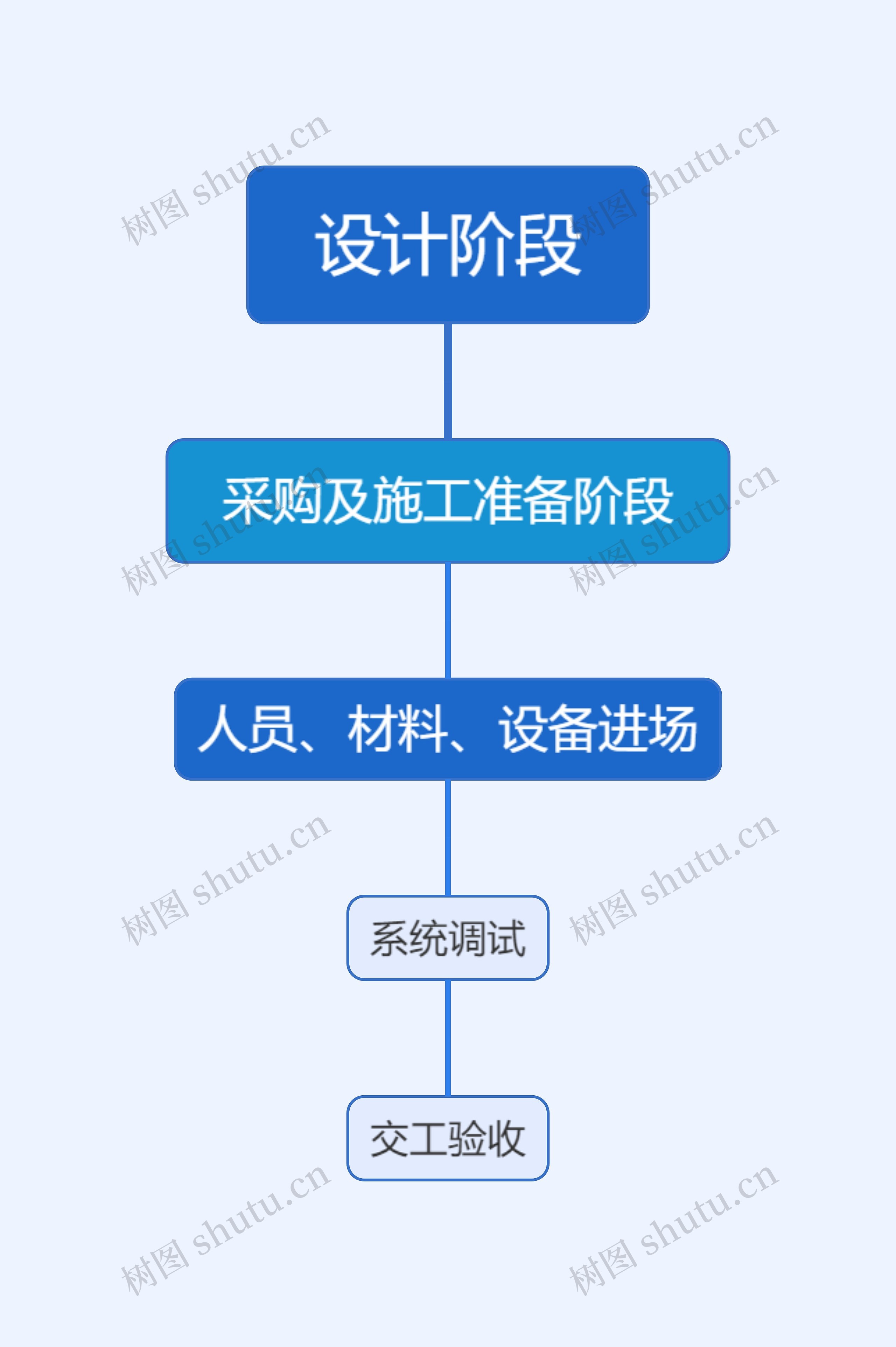 设计阶段思维导图