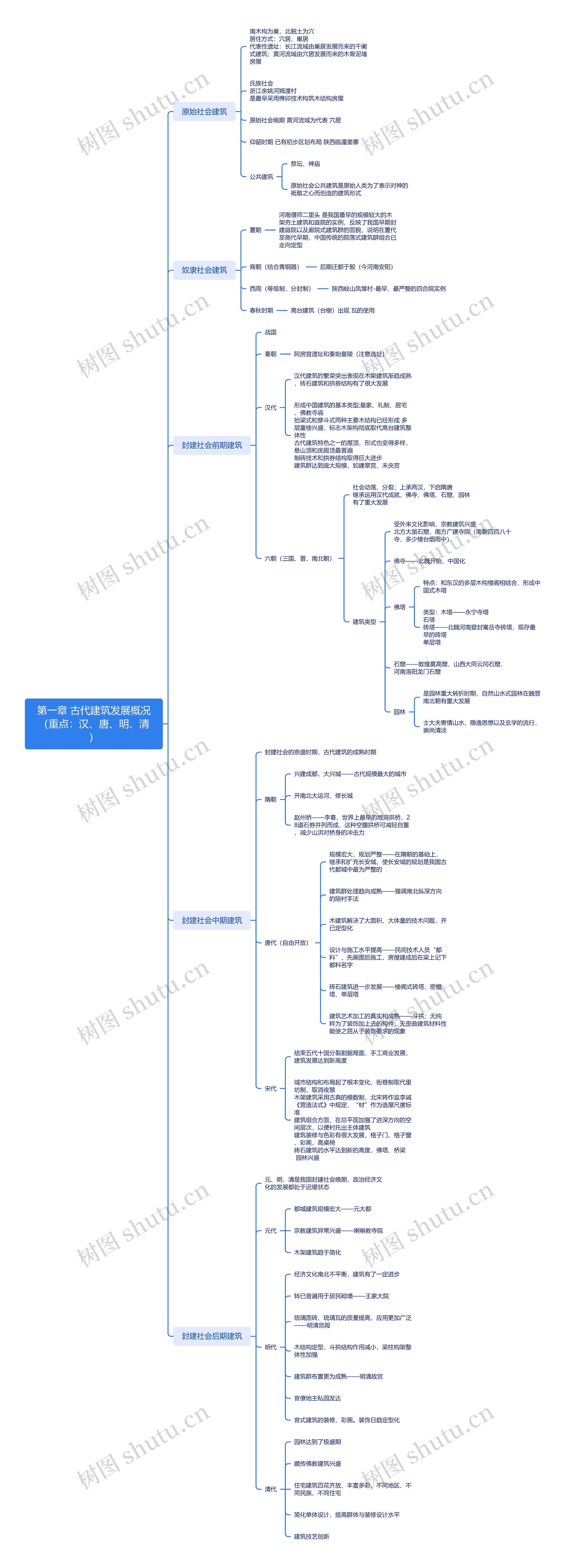 第一章 古代建筑发展概况（重点：汉、唐、明、清）思维导图