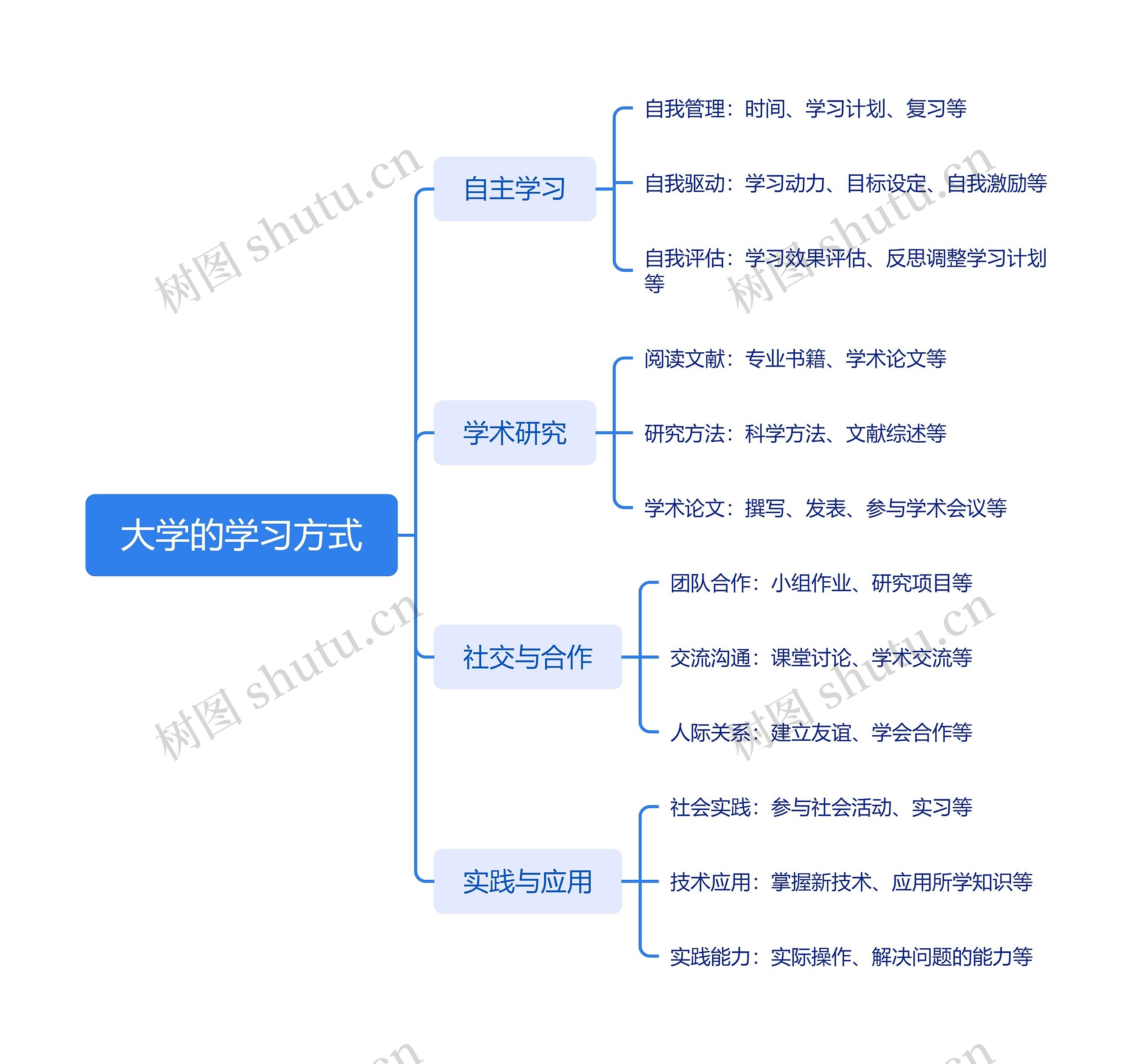 大学的学习方式思维导图