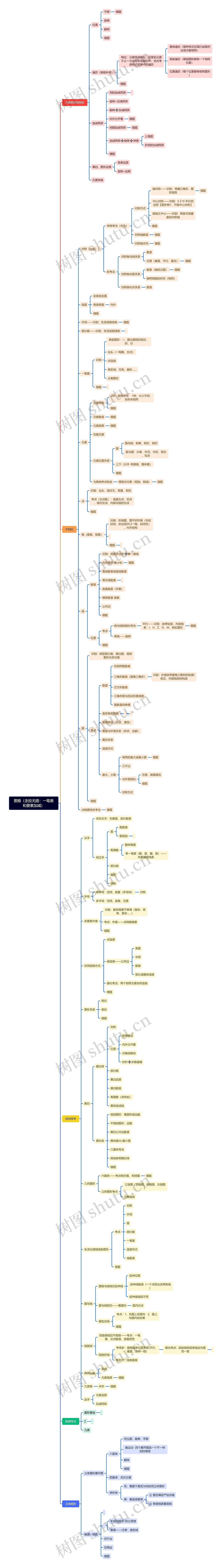 图推（走投无路：一笔画和要素加减）思维导图