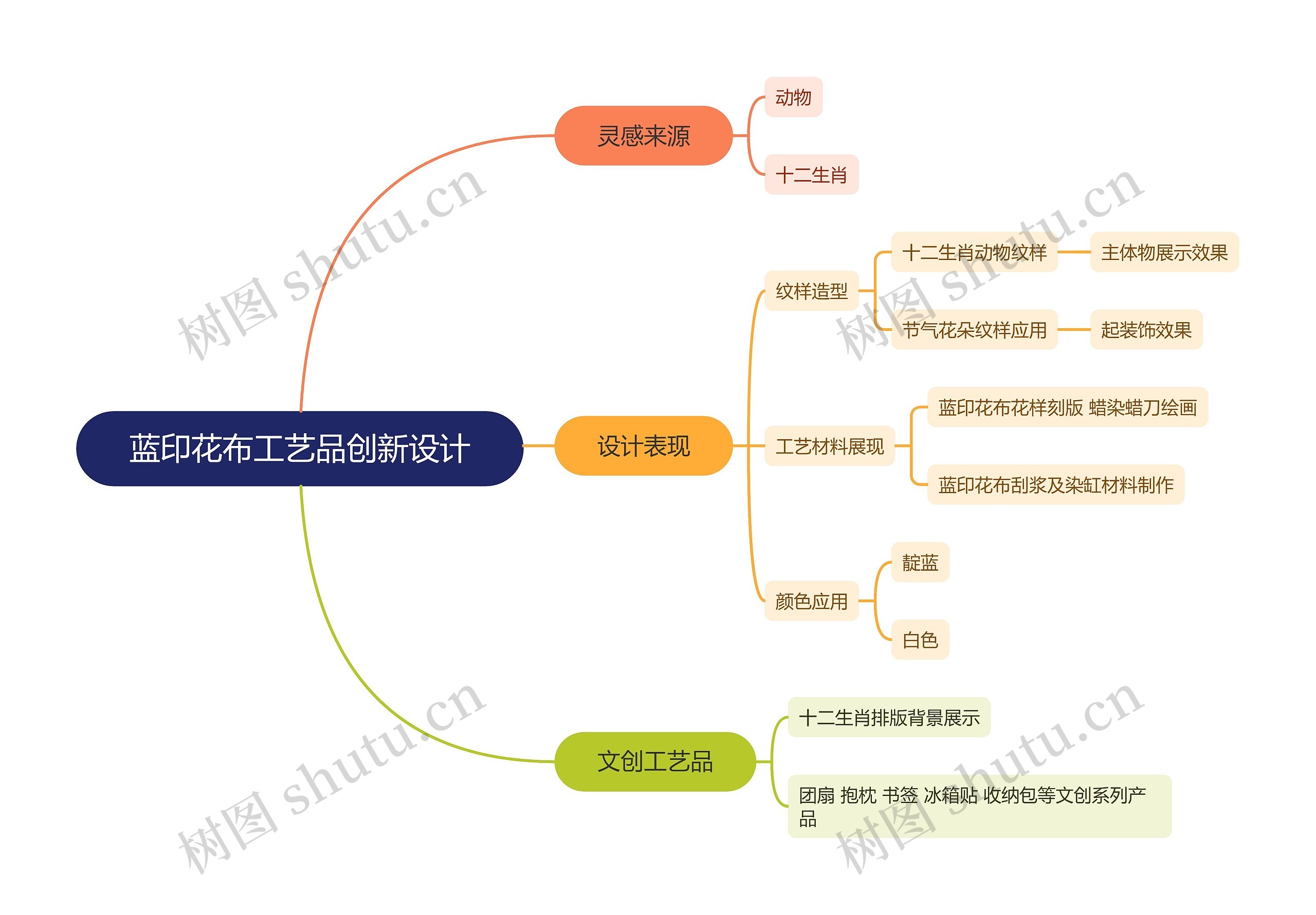 蓝印花布工艺品创新设计思维导图