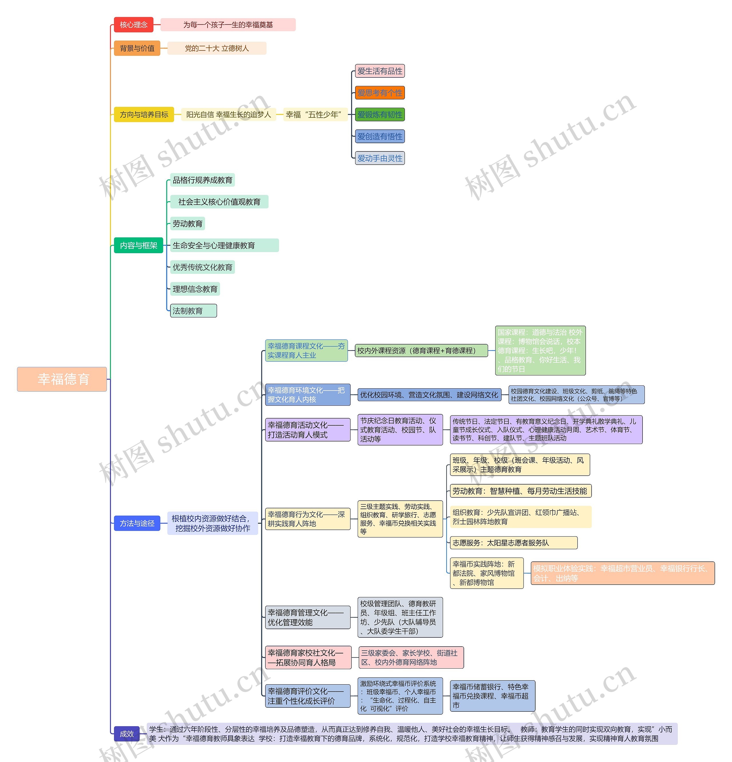  幸福德育理论脑图思维导图