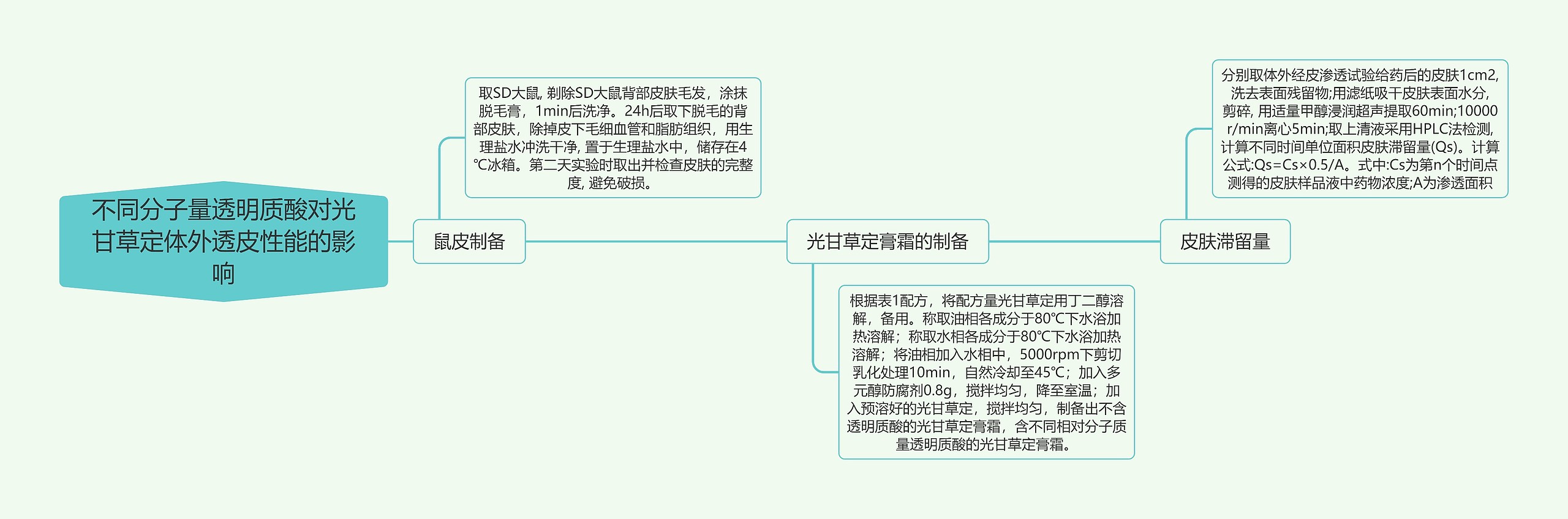 不同分子量透明质酸对光甘草定体外透皮性能的影响