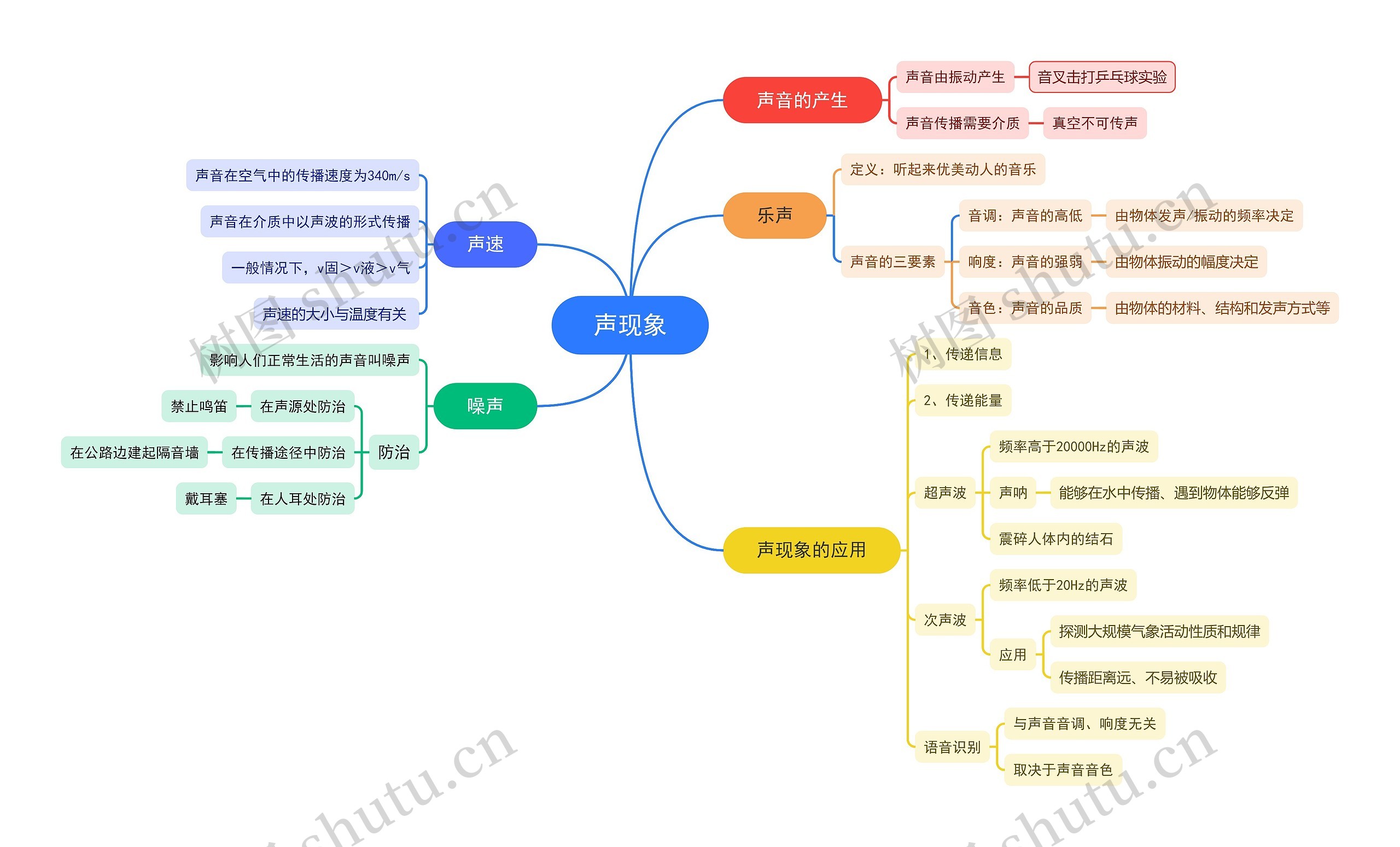声现象专业分析脑图思维导图高清图 声现象专业分析脑图思维导图