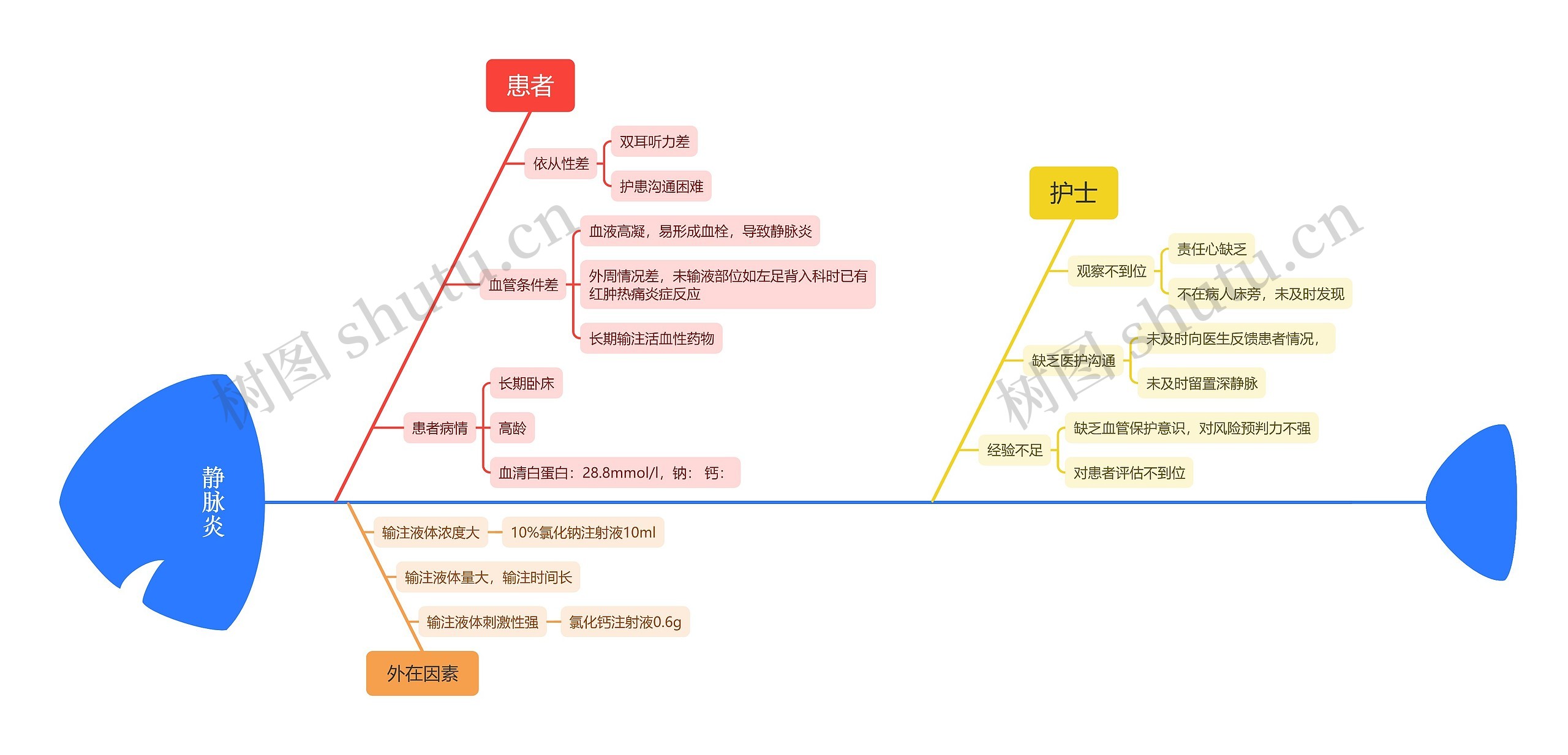 静脉炎医疗知识脑图思维导图高清图 静脉炎医疗知识脑图思维导图