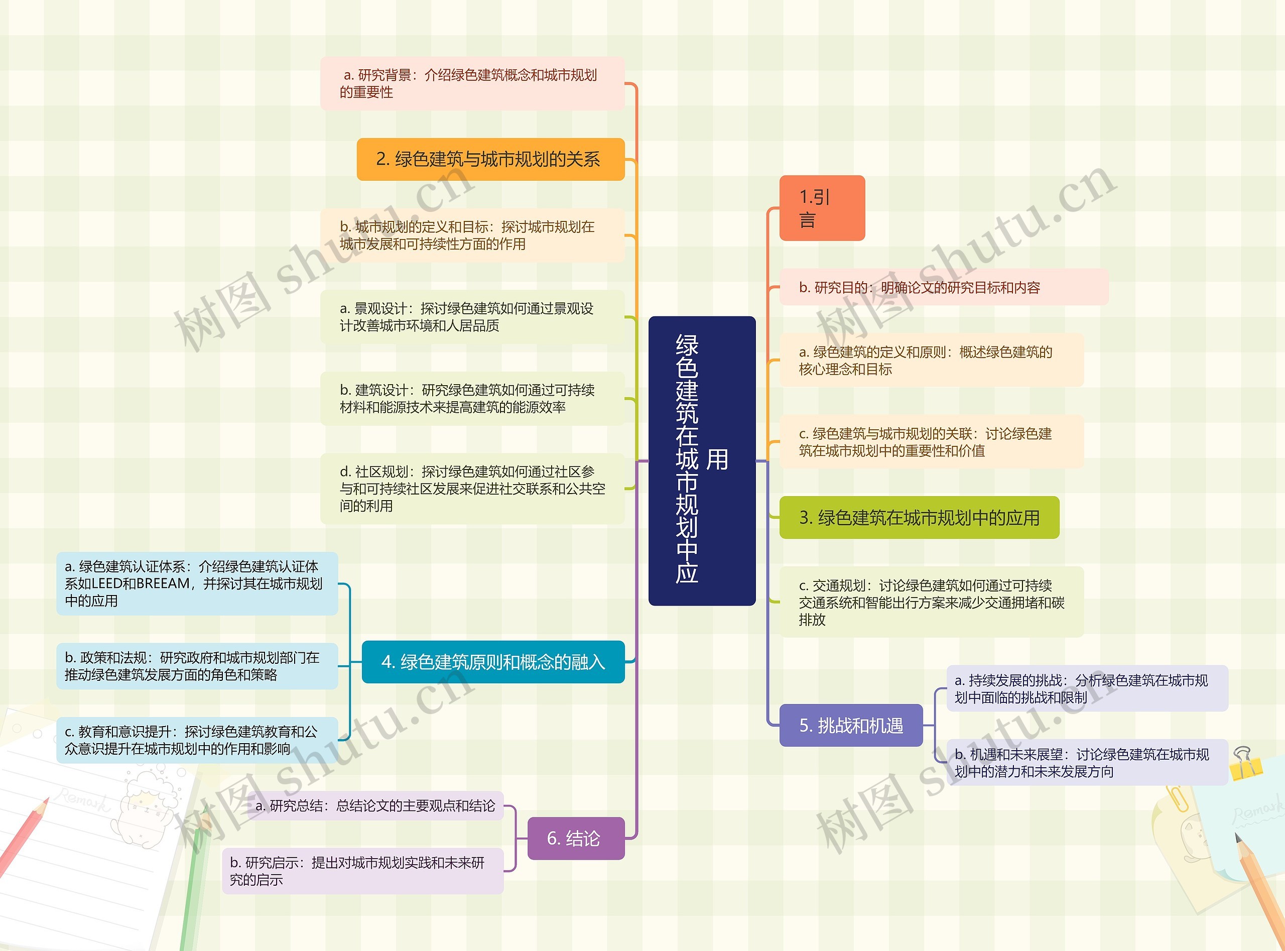 绿色建筑在城市规划中应用脑图