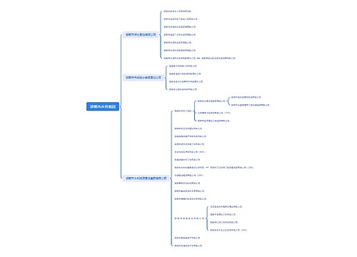 邯郸市水务集团组织架构 邯郸市水务集团组织架构