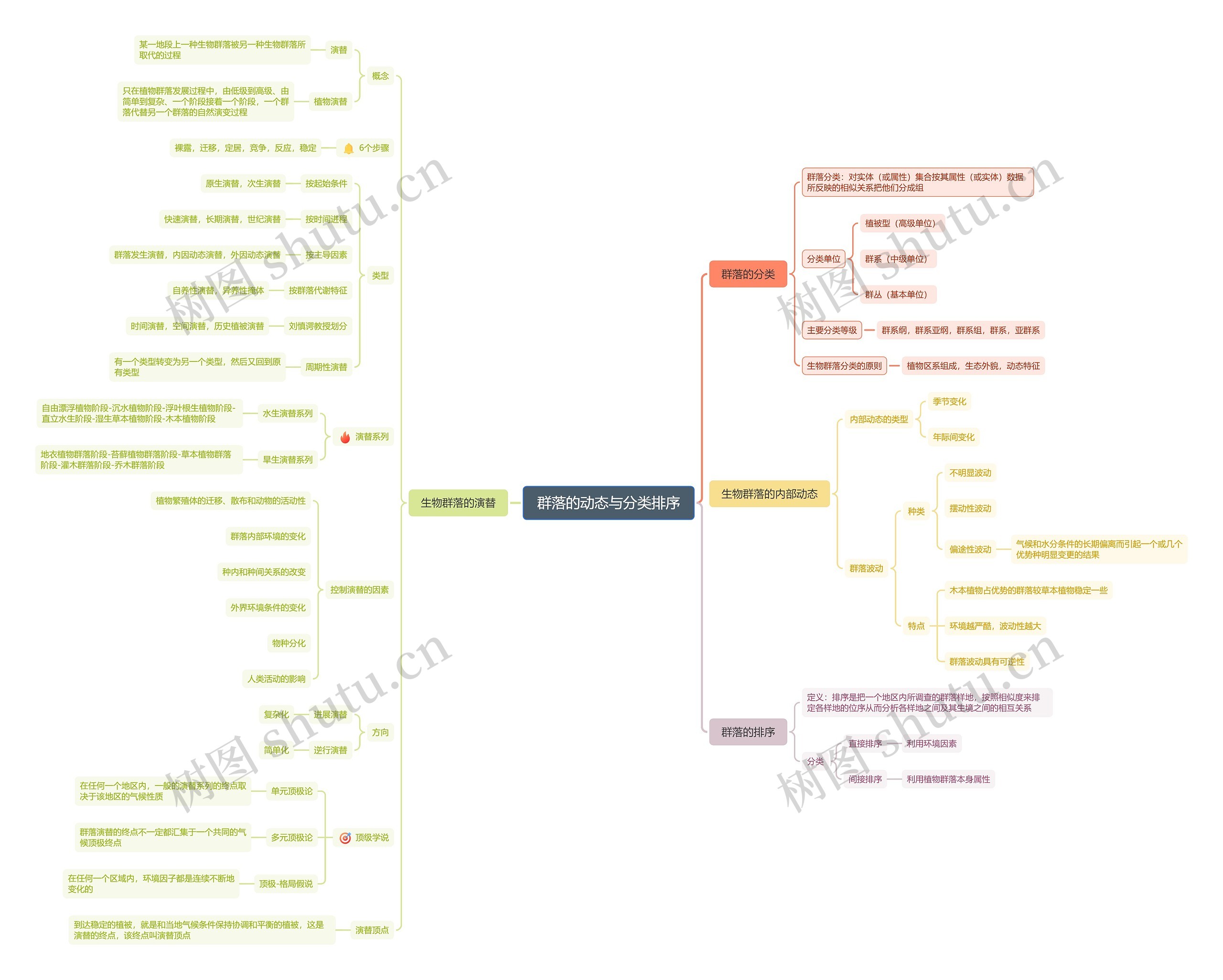 群落的动态与分类排序脑图
