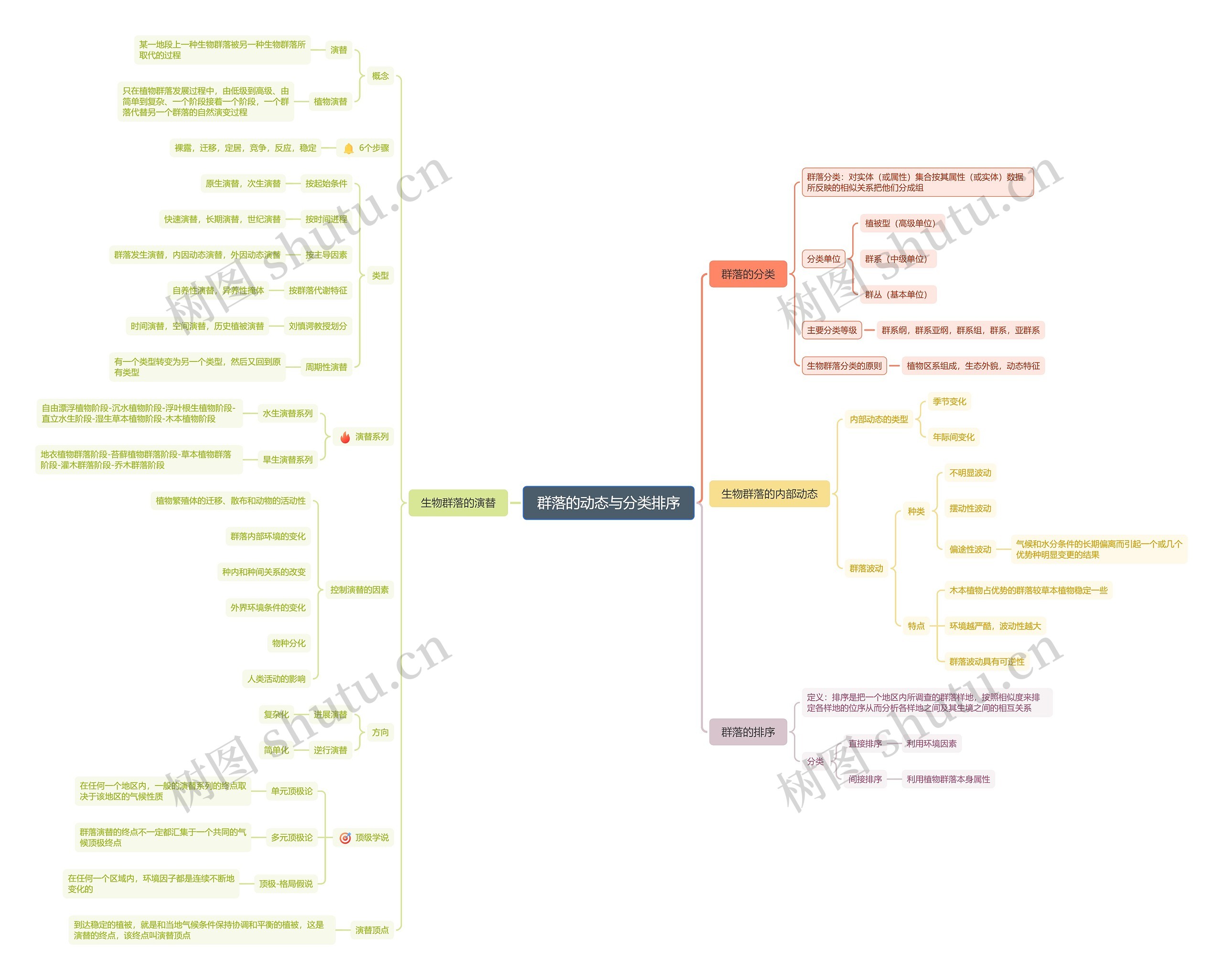 群落的动态与分类排序脑图思维导图高清图 群落的动态与分类排序脑图思维导图