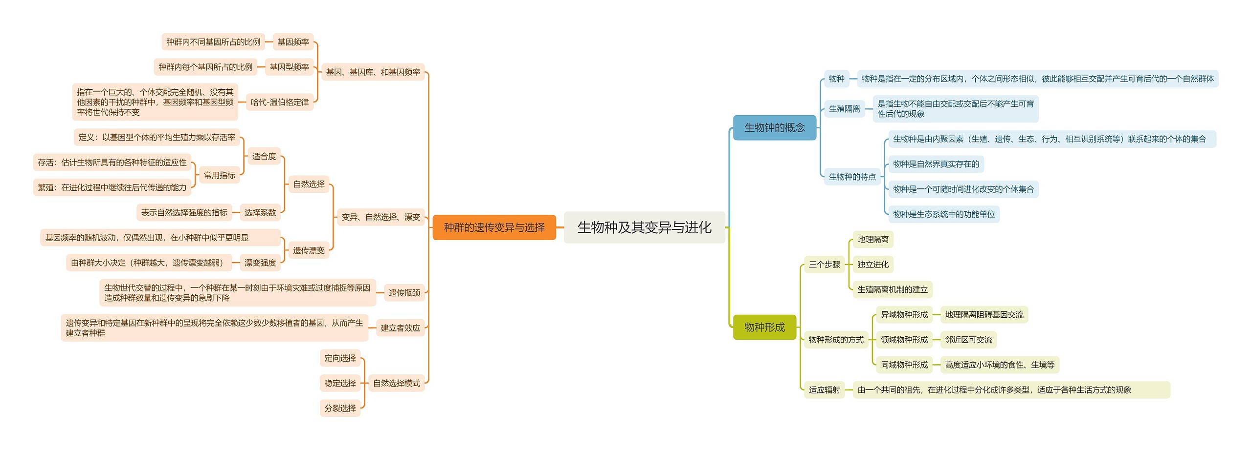 生物种及其变异与进化脑图思维导图