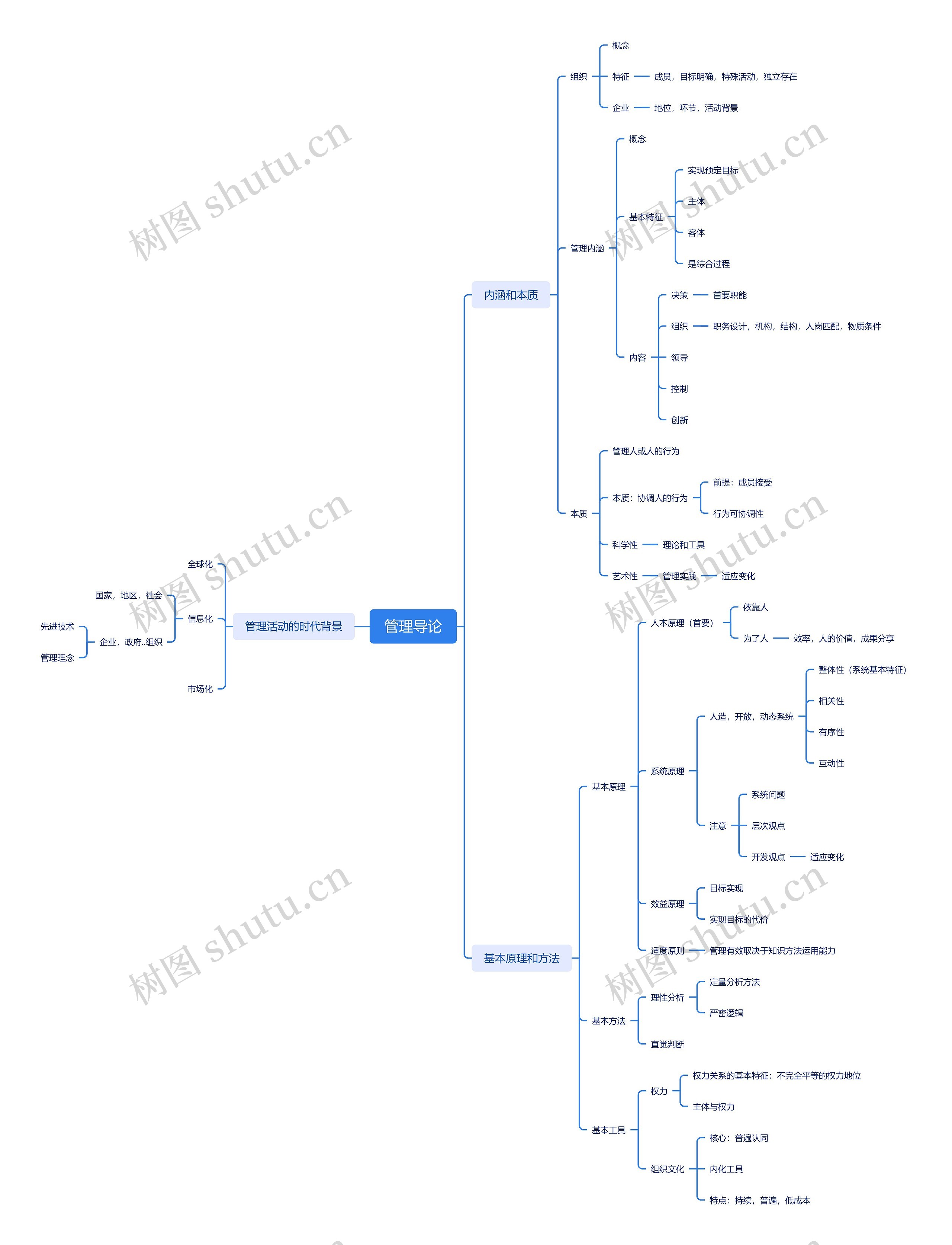 管理导论思维脑图