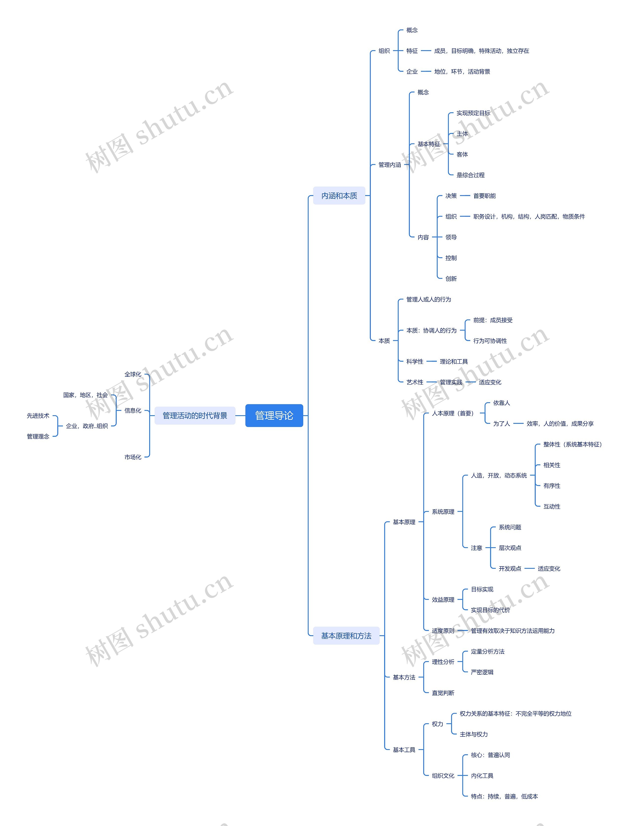 管理导论思维导图高清图 管理导论思维导图