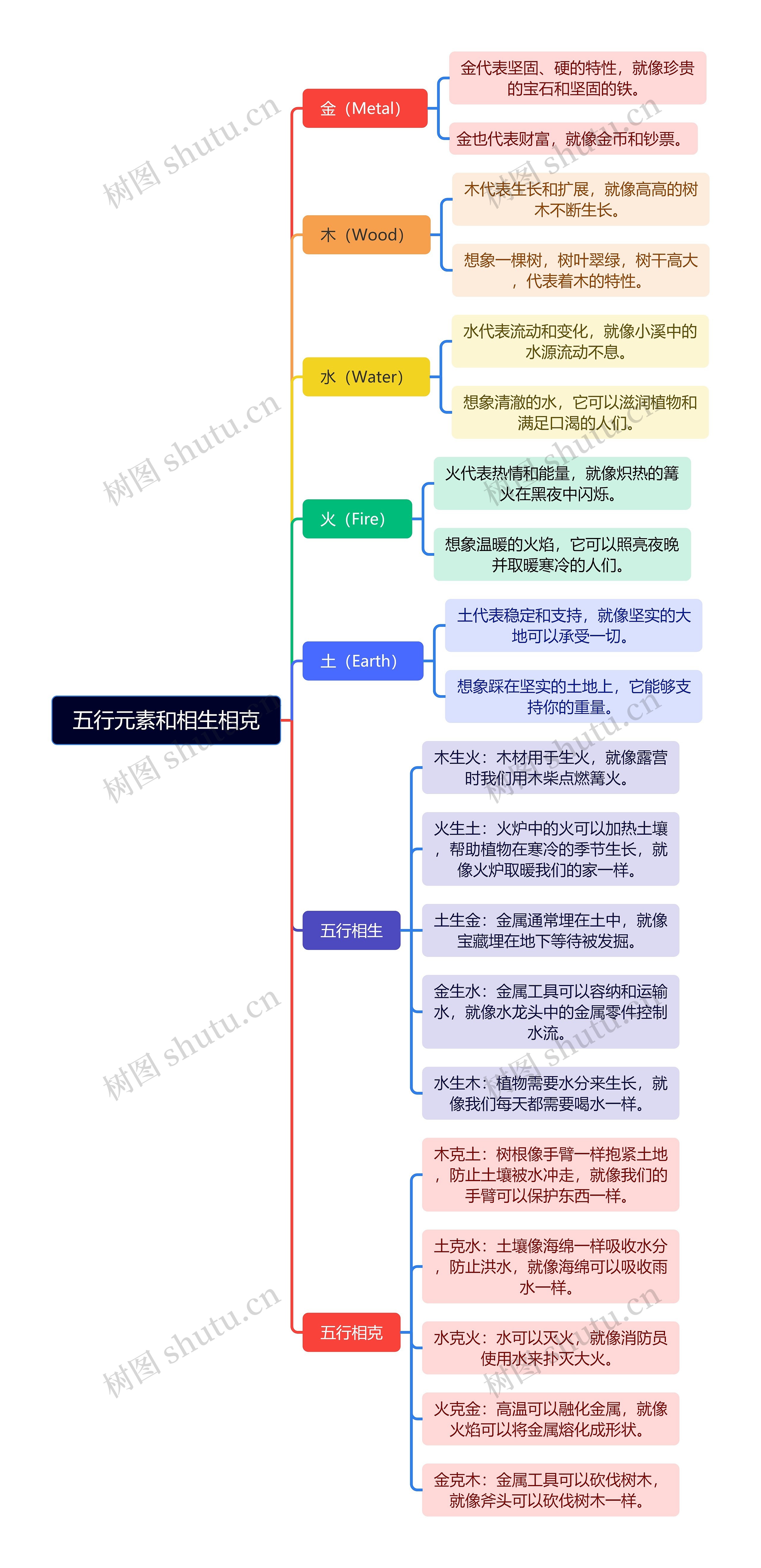 五行元素和相生相克脑图