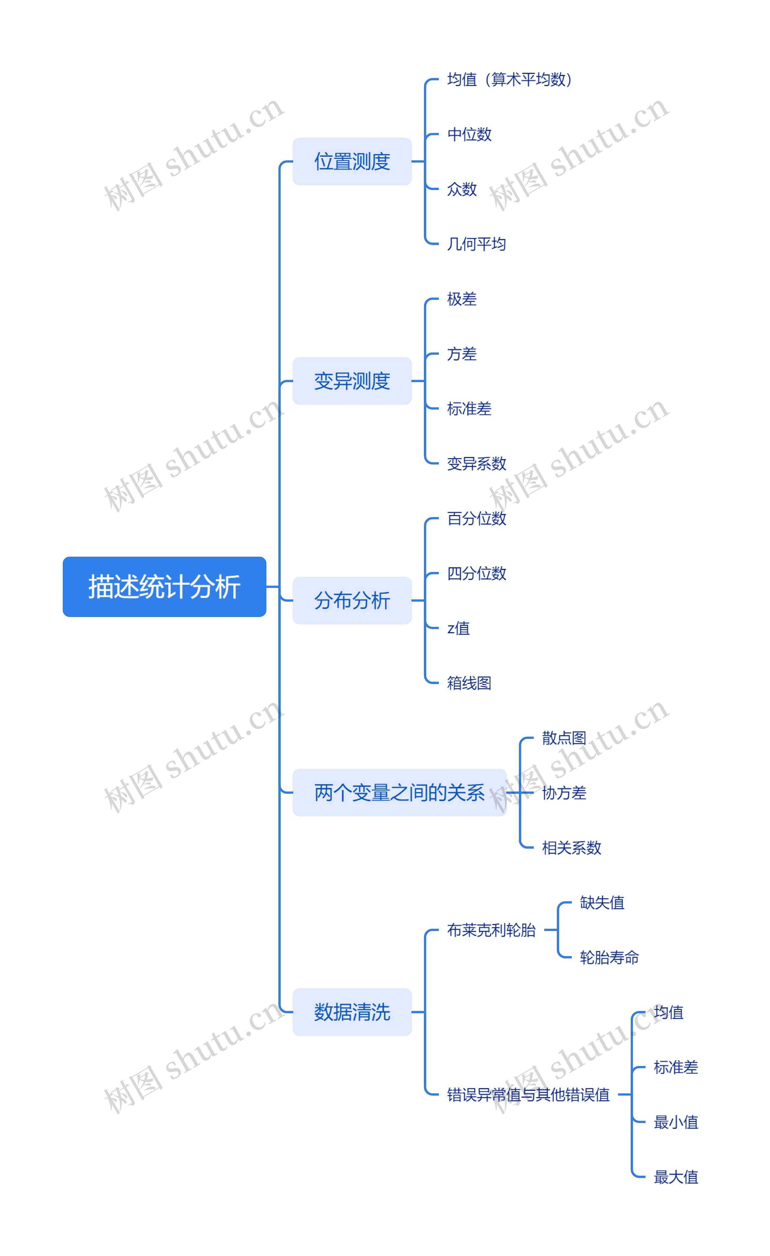 描述统计分析脑图思维导图高清图 描述统计分析脑图思维导图