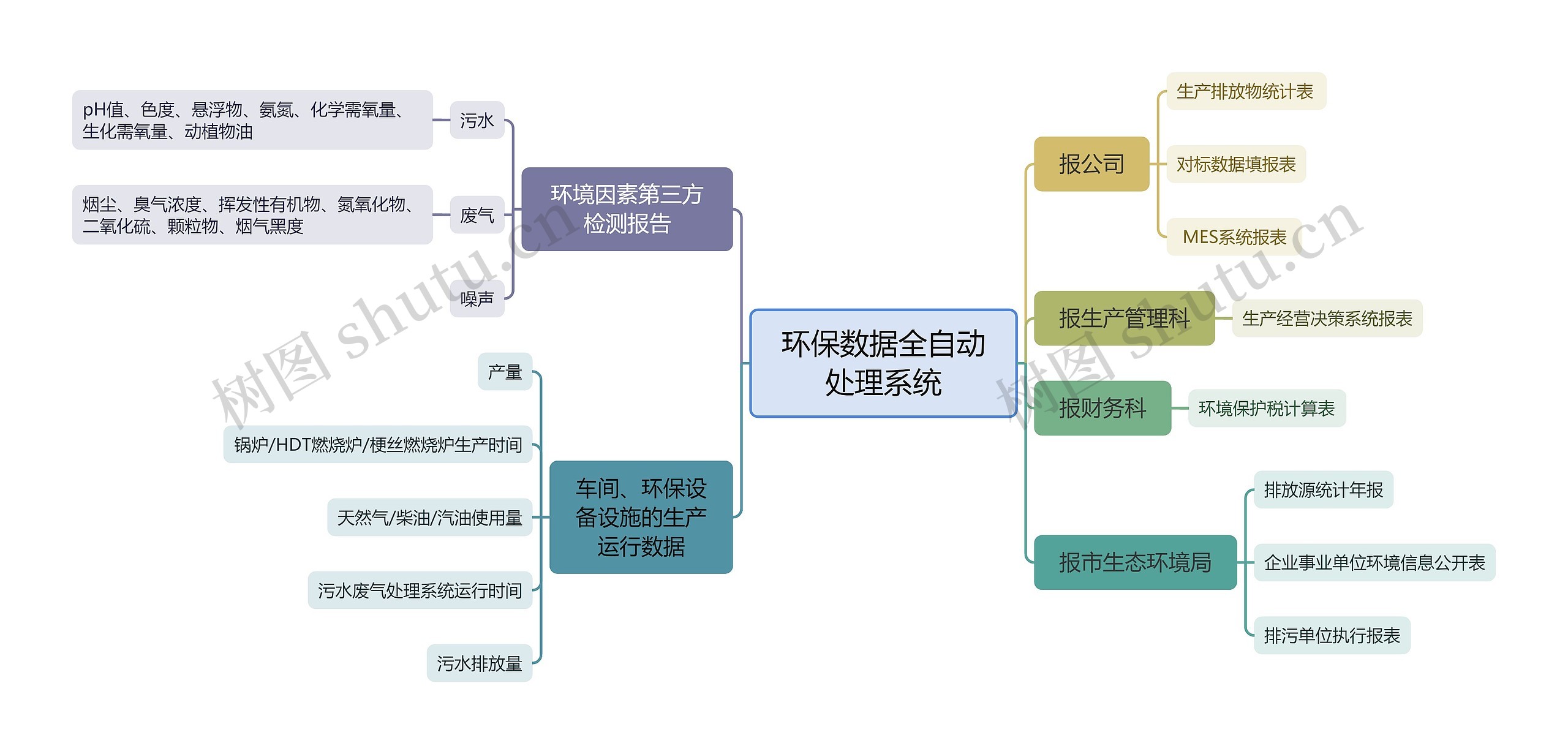 环保数据全自动处理系统思维导图高清图 环保数据全自动处理系统思维导图