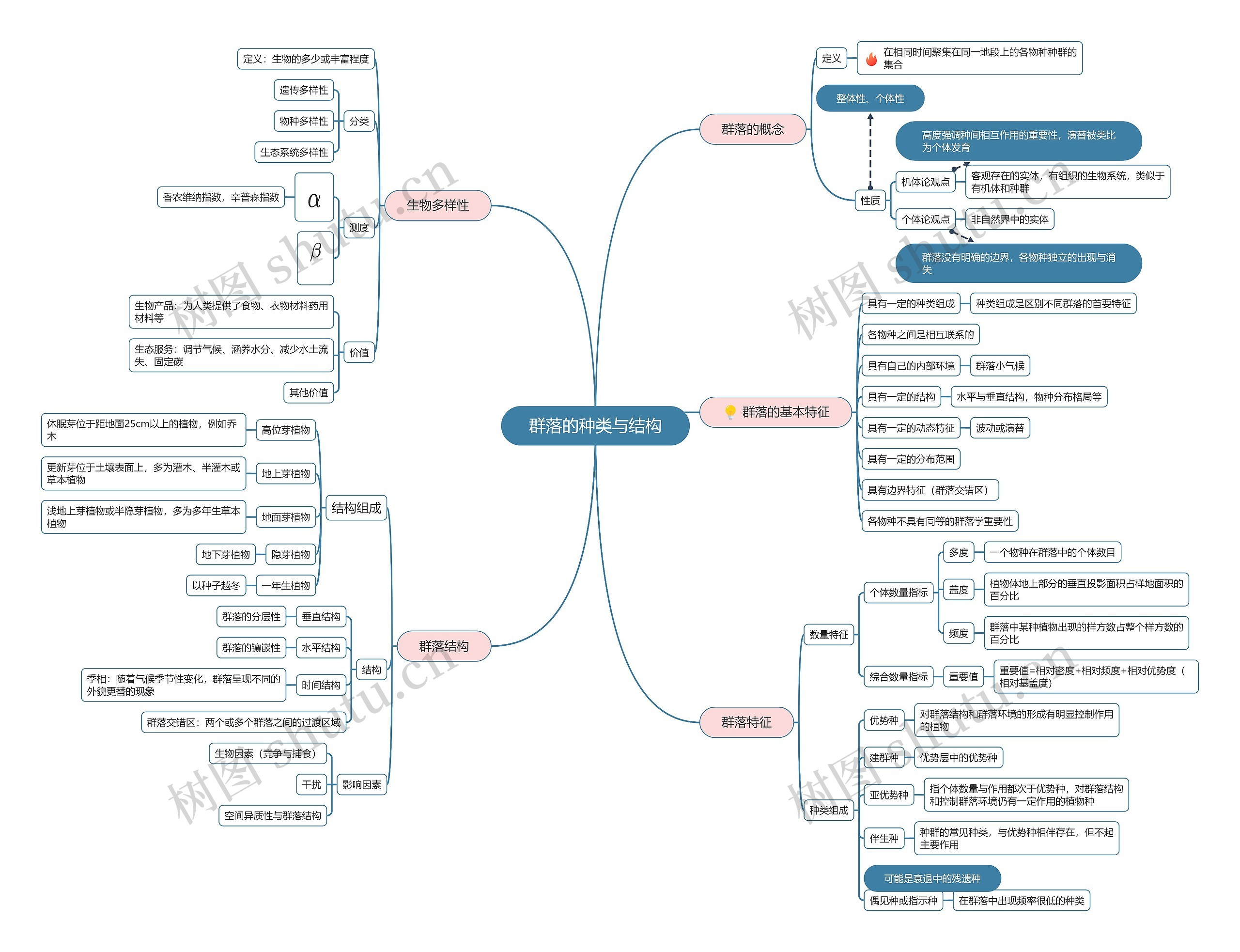 群落的种类与结构脑图