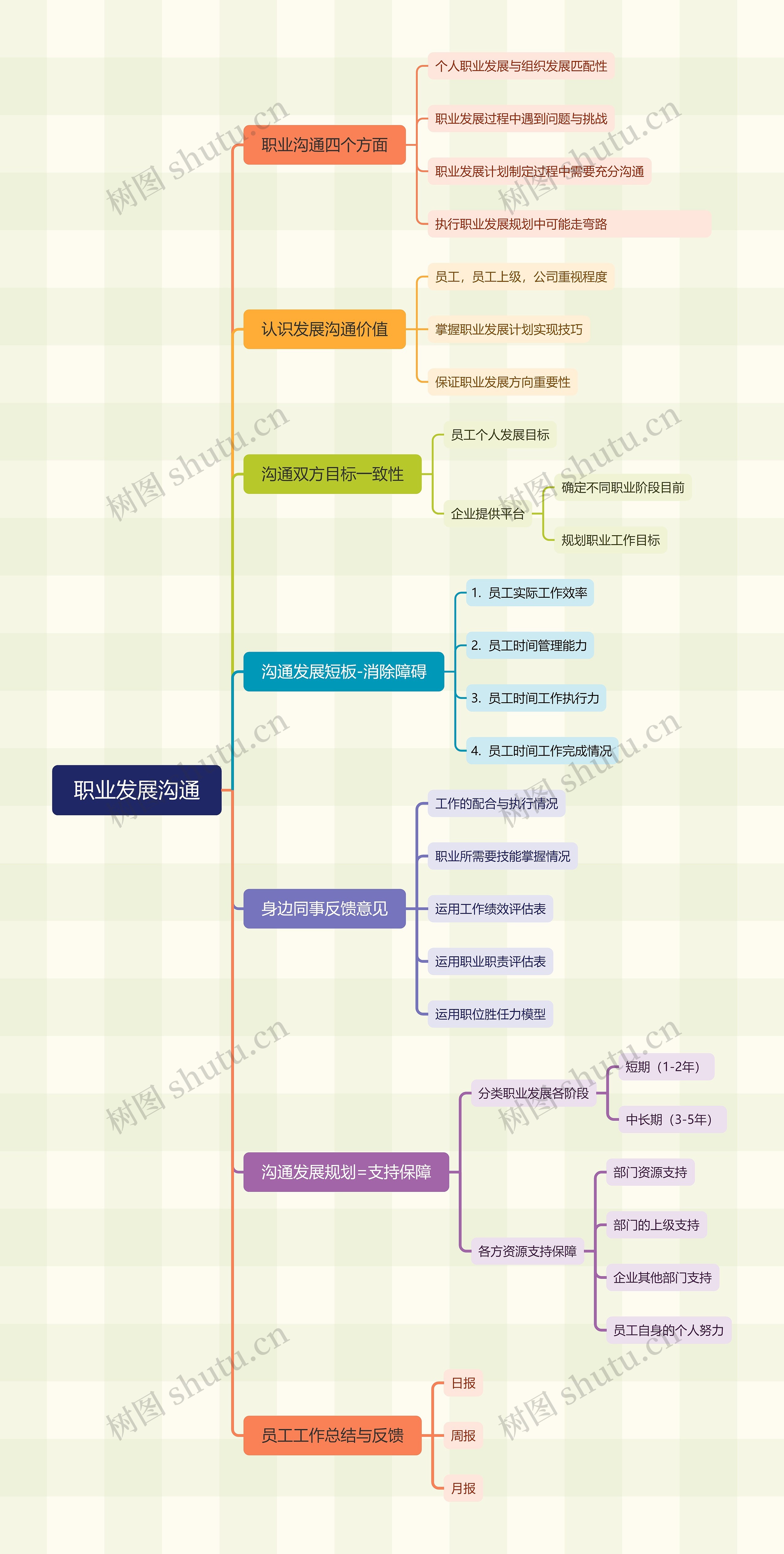 职业发展沟通脑图