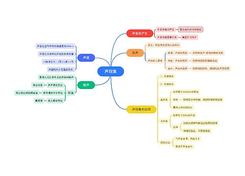 声现象专业分析脑图