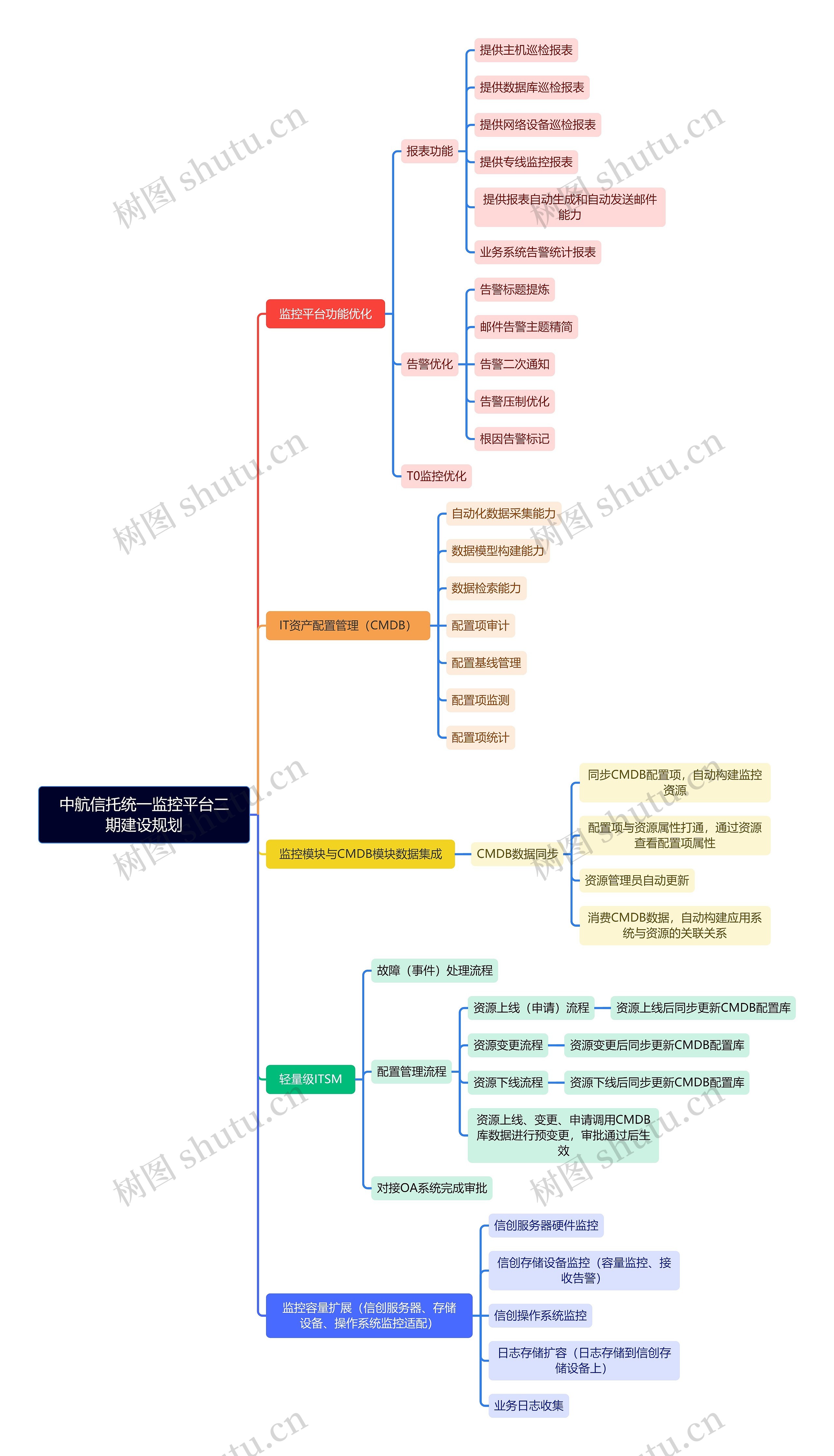 统一监控平台二期建设规划脑图思维导图