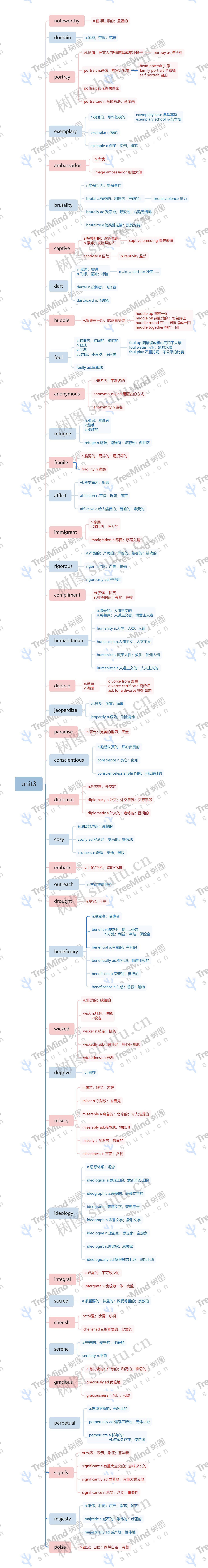 三单元英语知识点脑图思维导图高清图 三单元英语知识点脑图思维导图