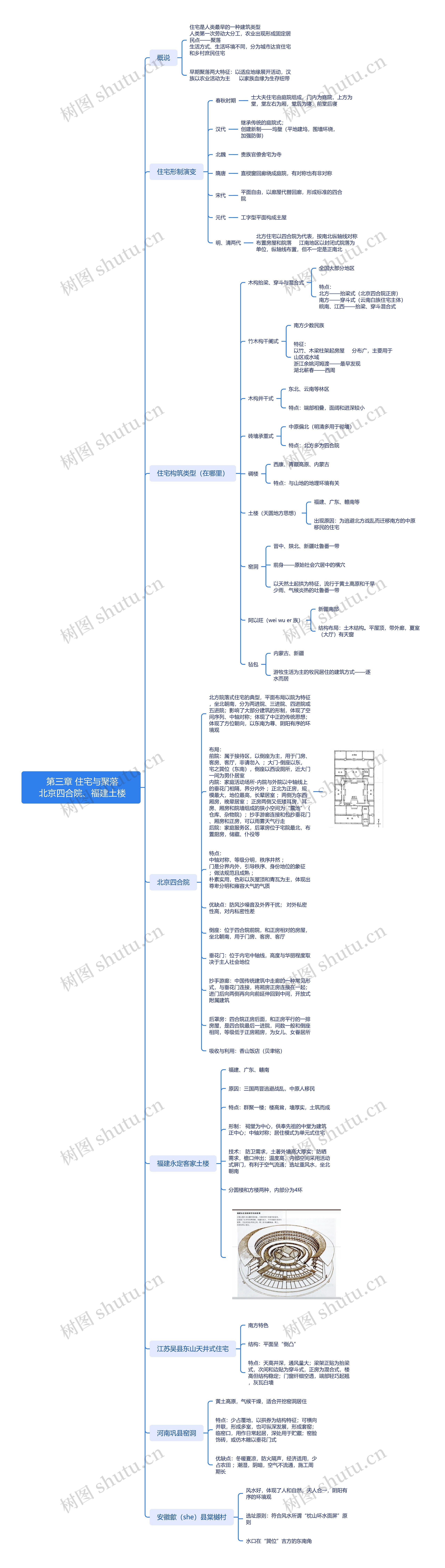 北京四合院福建土楼知识详解思维导图