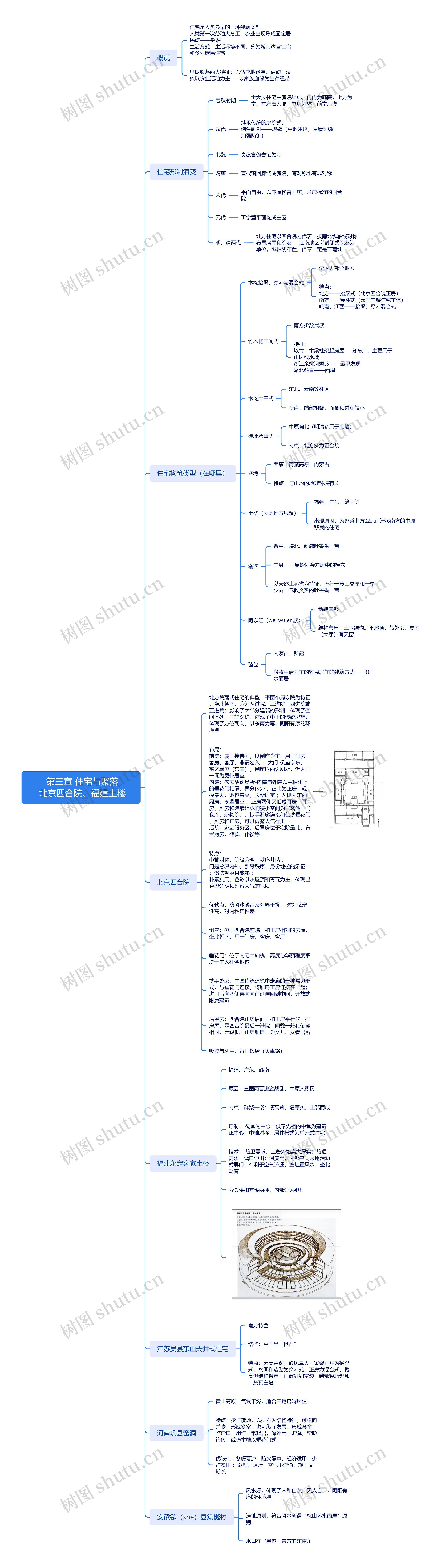 北京四合院福建土楼知识详解思维导图高清图 北京四合院福建土楼知识详解思维导图