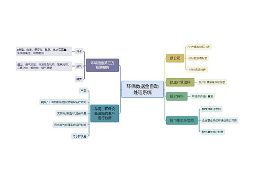 环保数据全自动处理系统