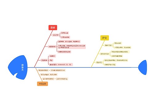 静脉炎医疗知识脑图