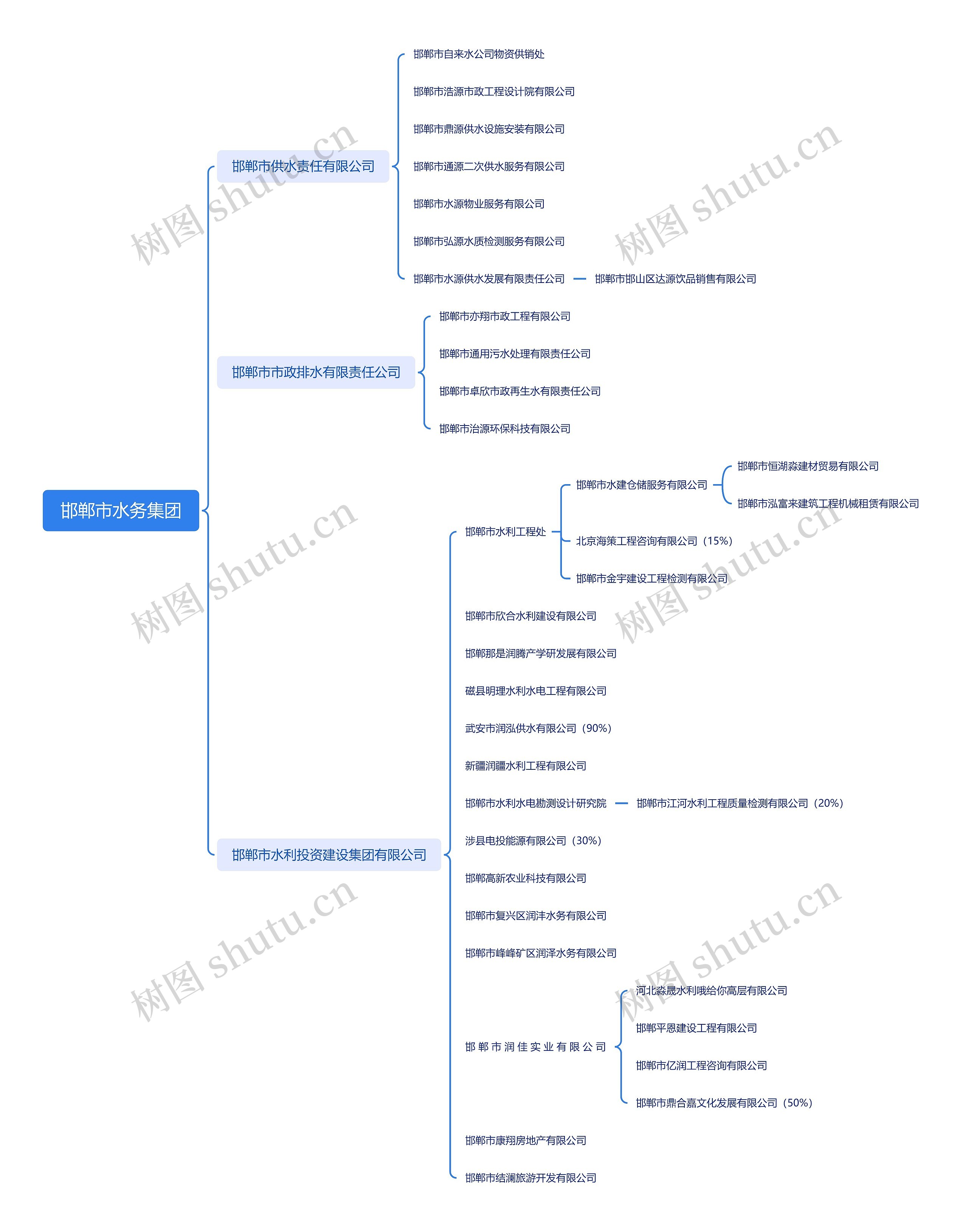 邯郸市水务集团组织架构思维导图高清图 邯郸市水务集团组织架构思维导图