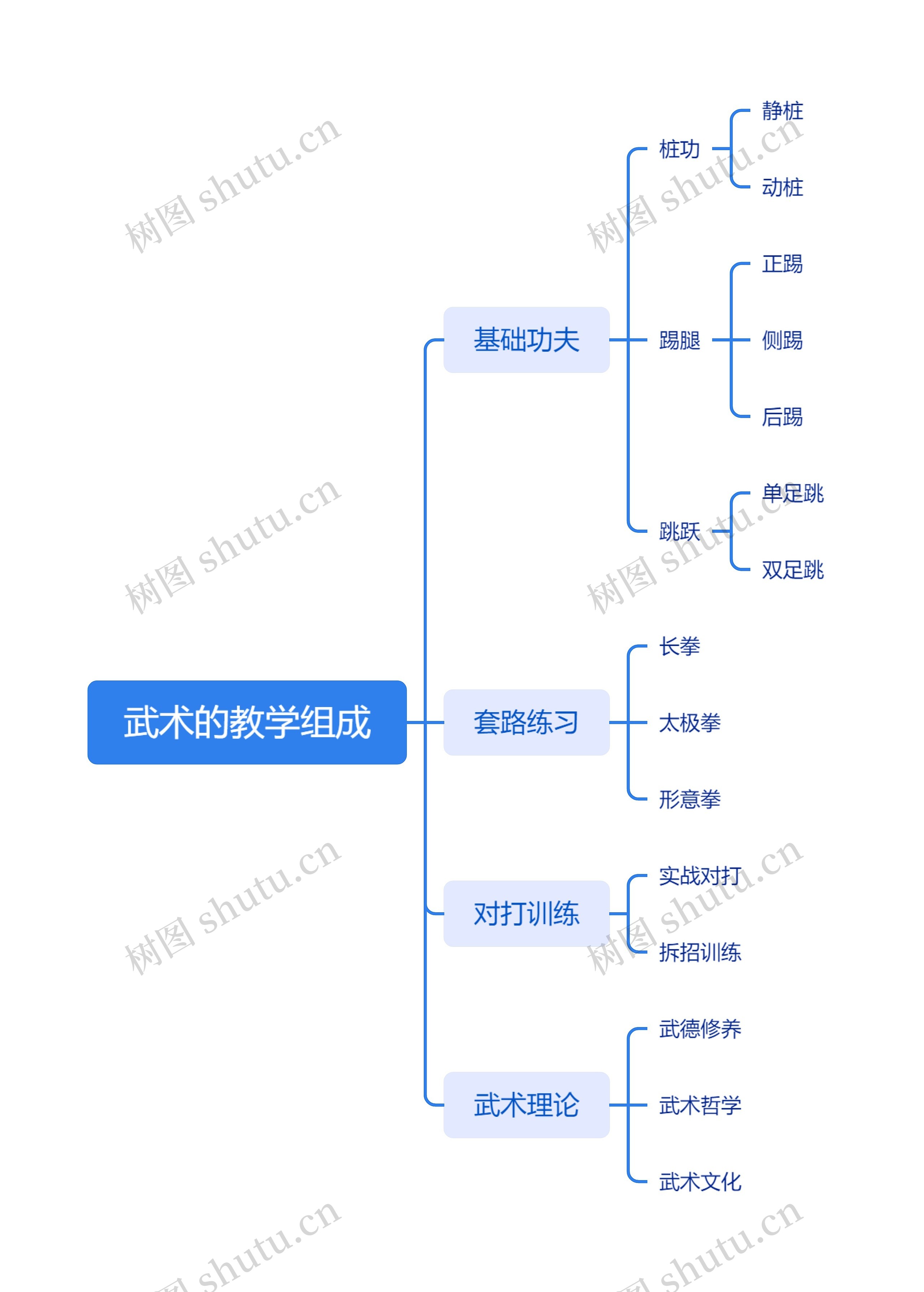 武术的教学组成思维导图