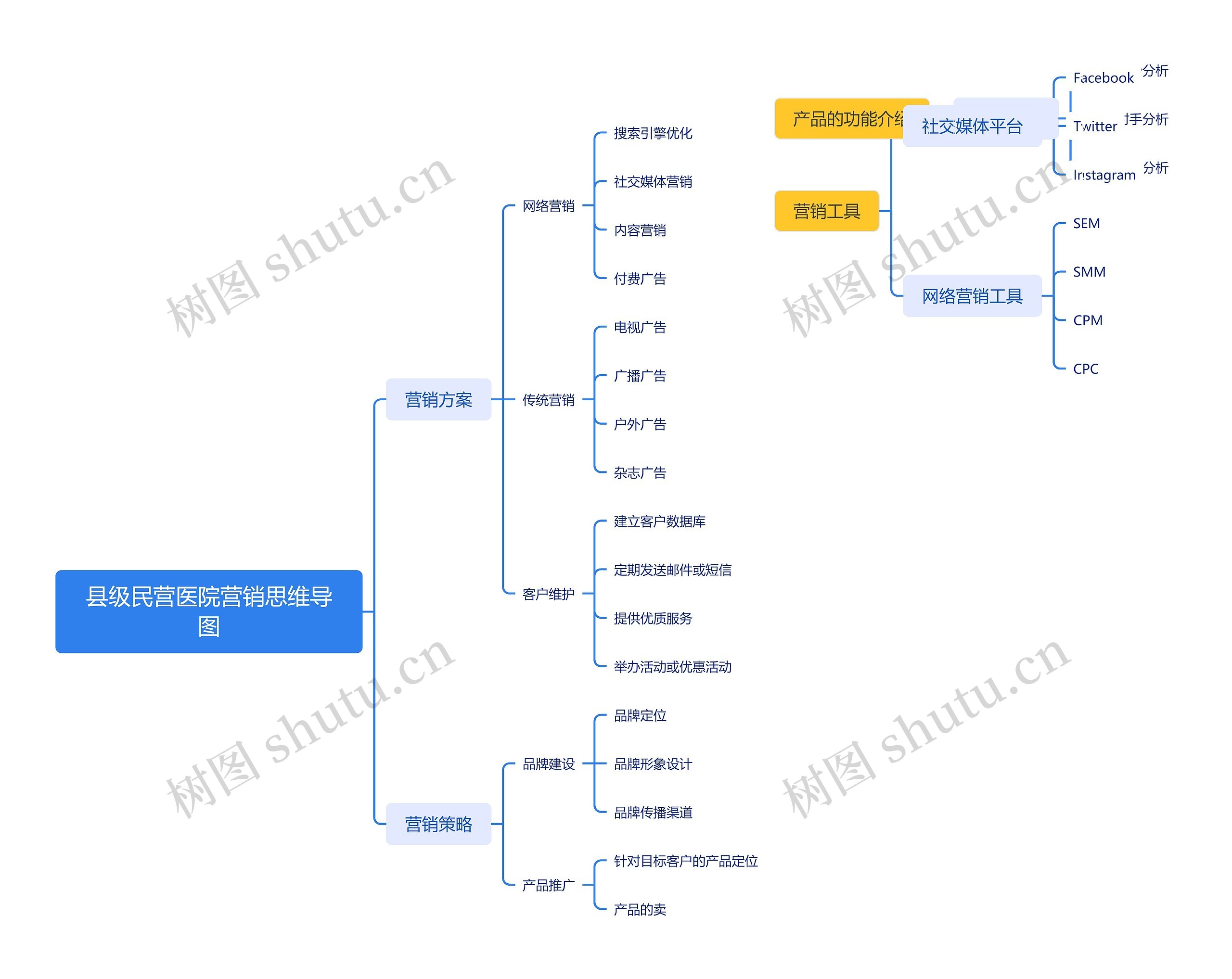 县级民营医院营销思维导图