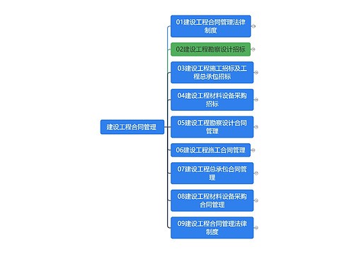 建设工程合同管理 思维导图