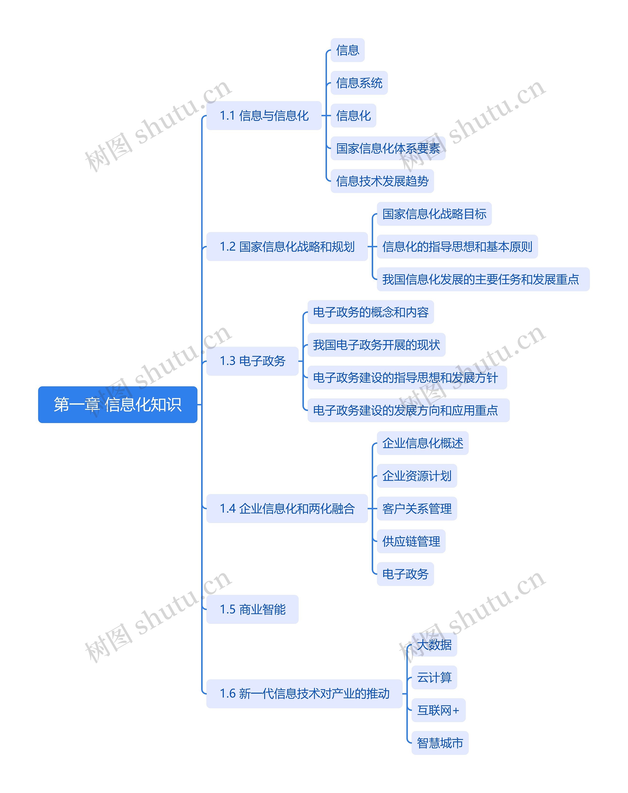 第一章 信息化知识思维导图