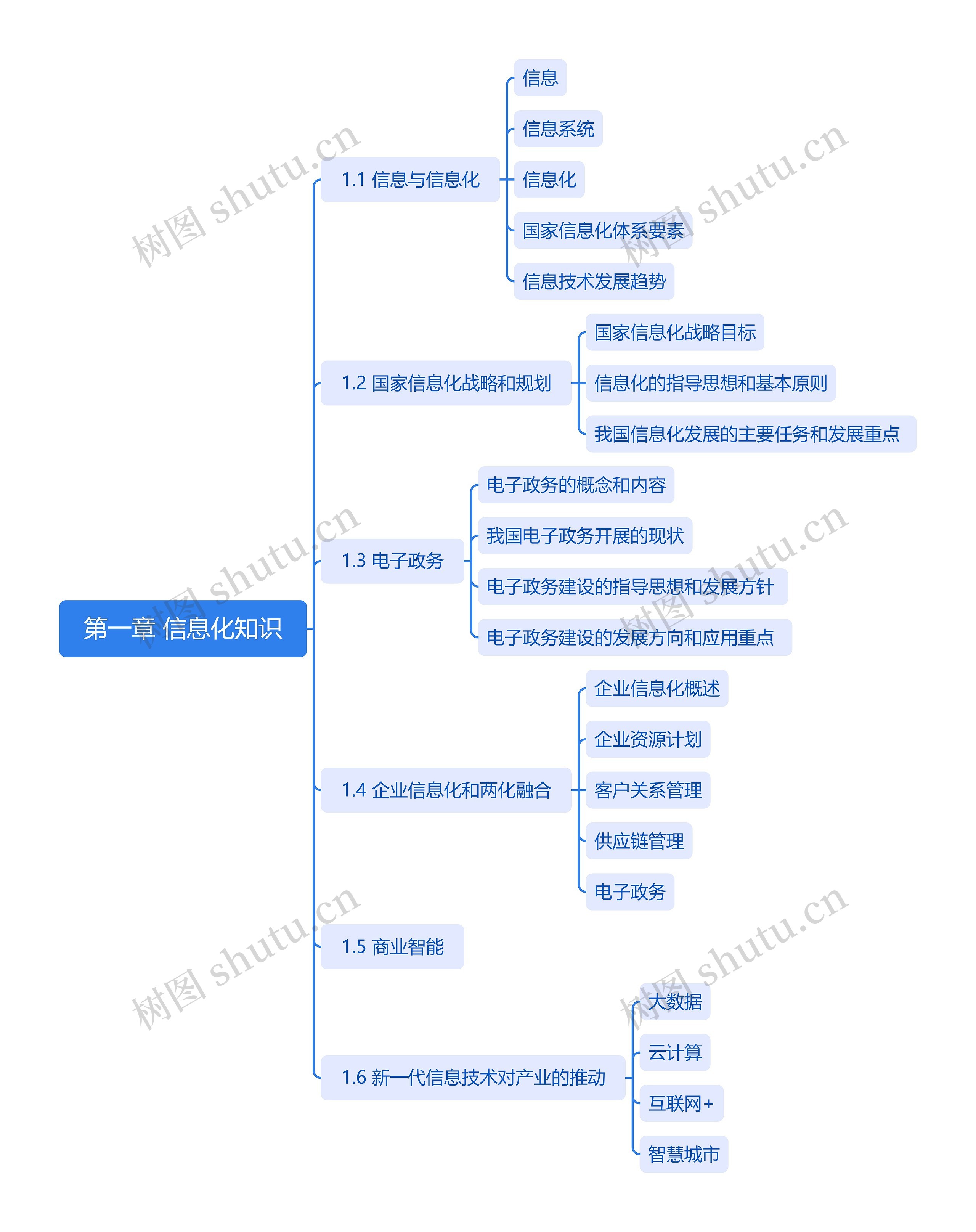 第一章 信息化知识思维导图高清图 第一章 信息化知识思维导图