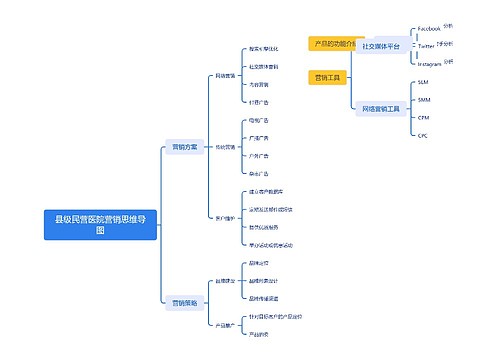 县级民营医院营销思维导图