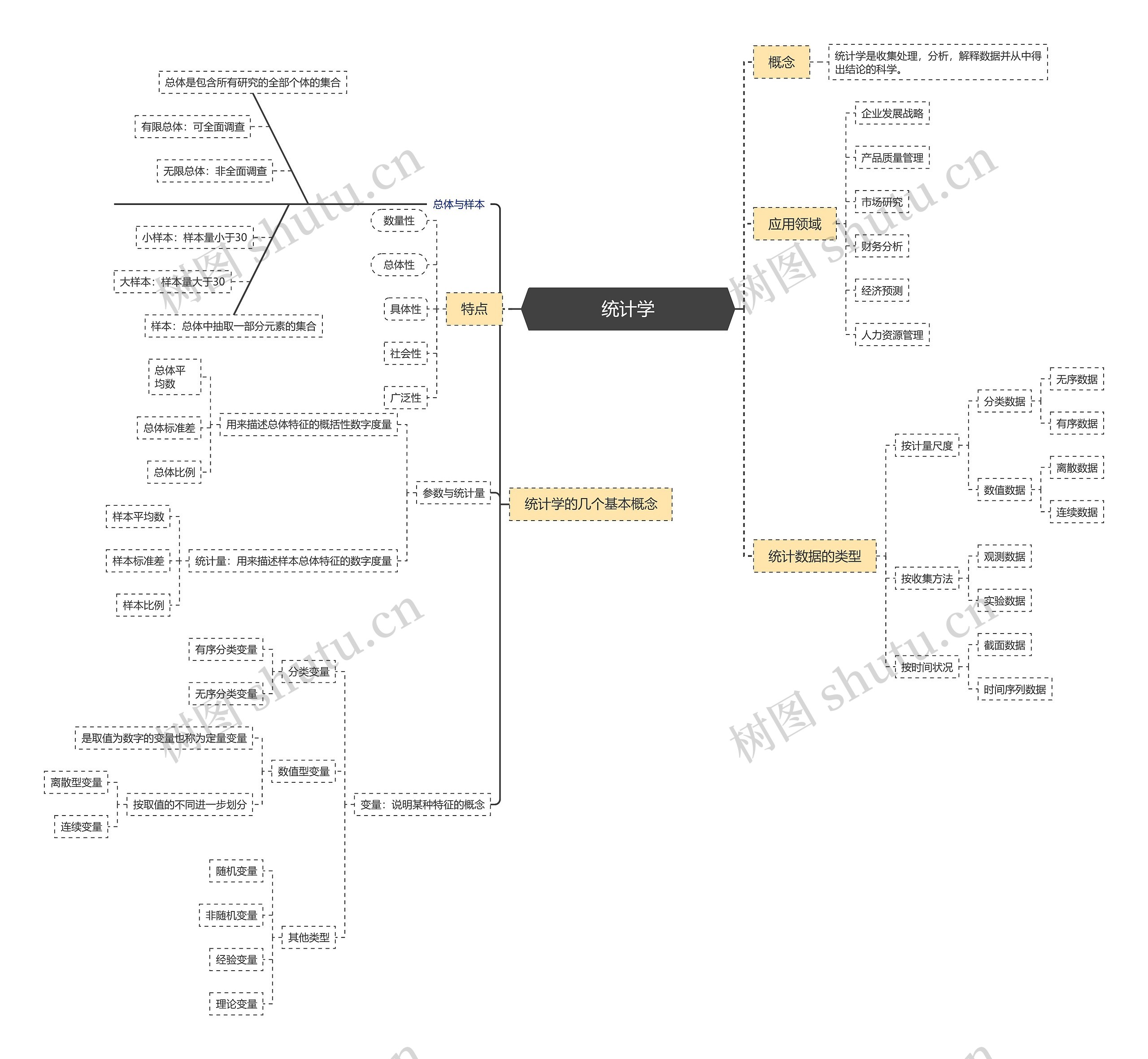 统计学的一张思维导图