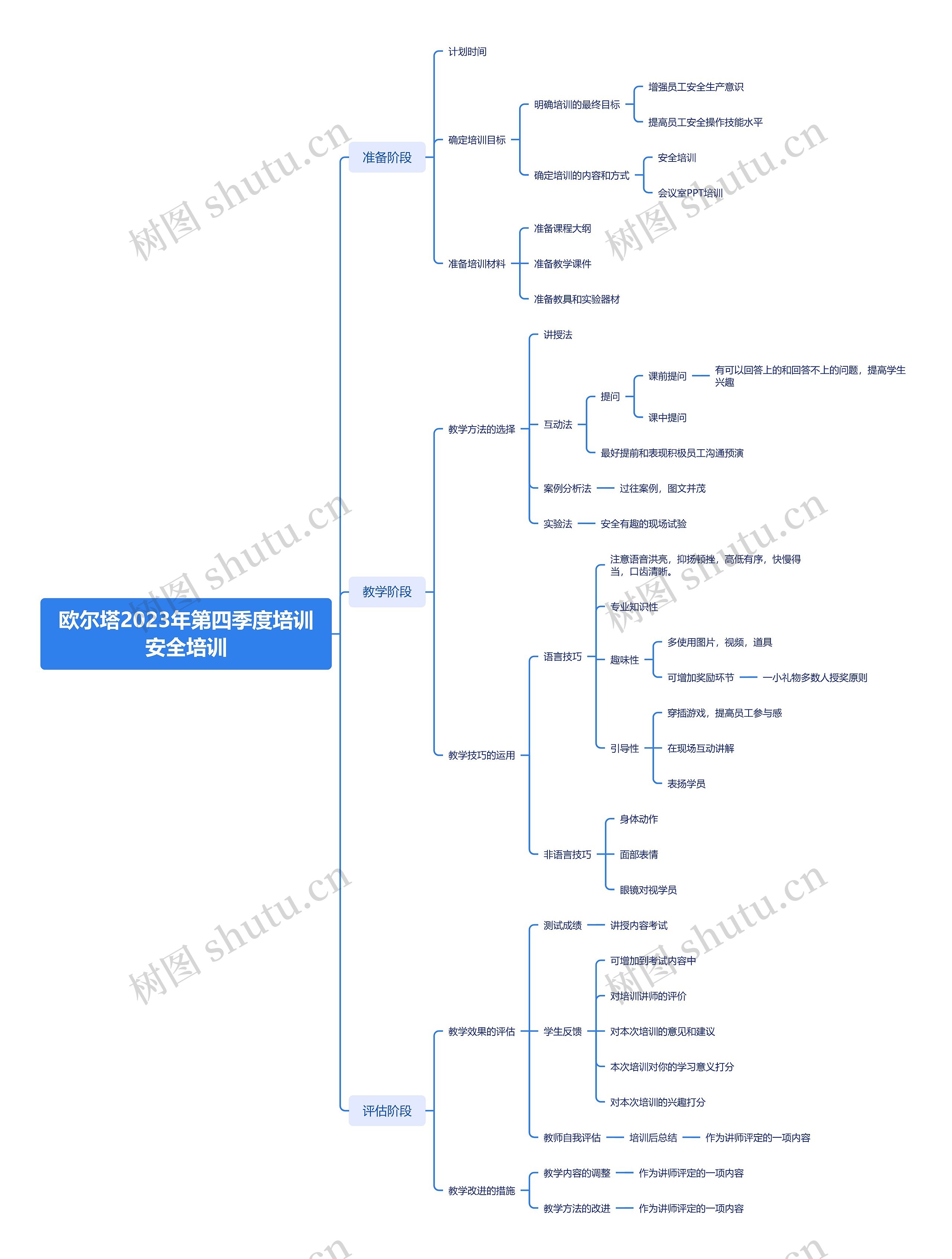 欧尔塔2023年第四季度培训安全培训思维导图高清图 欧尔塔2023年第四季度培训安全培训思维导图