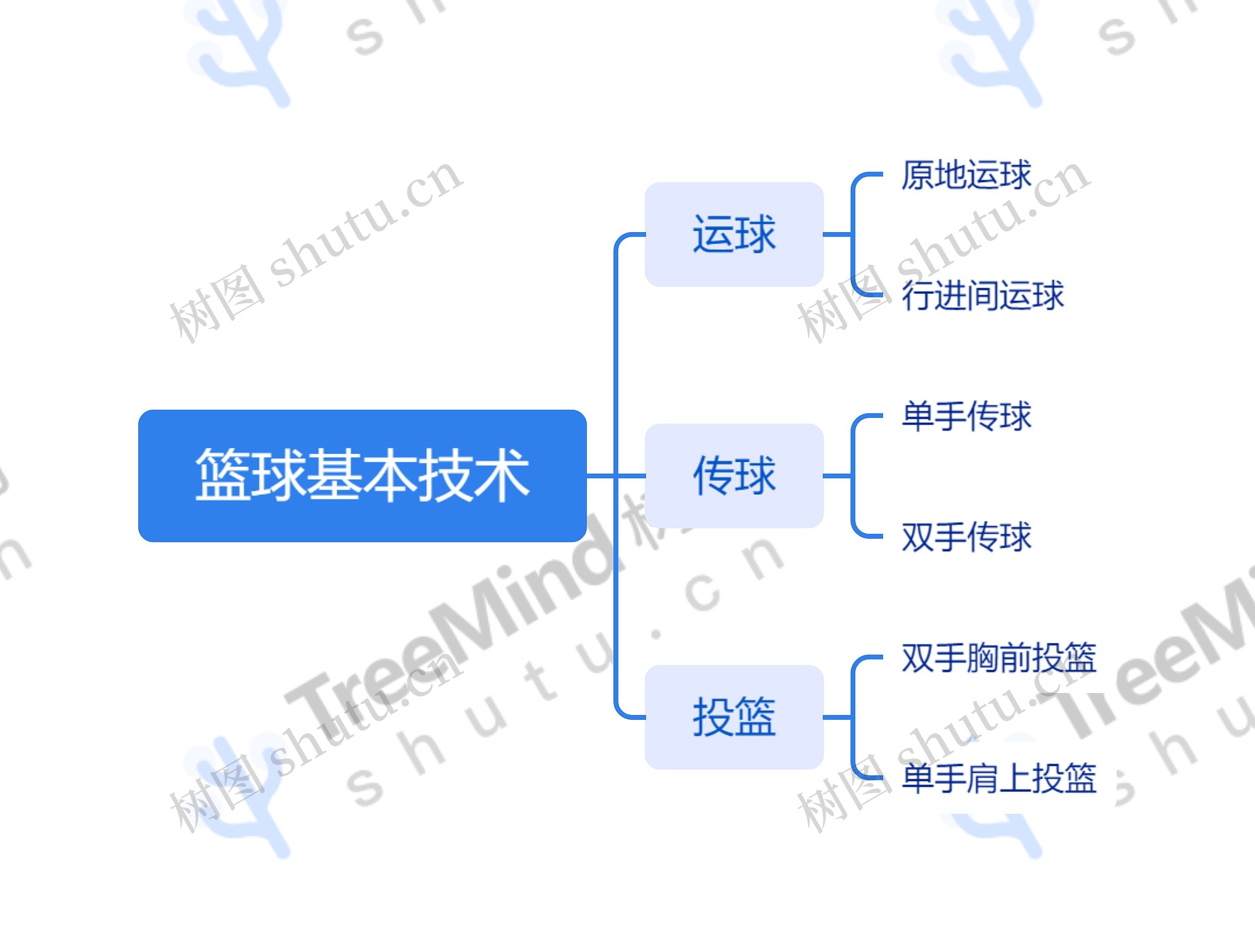 篮球基本技术思维导图