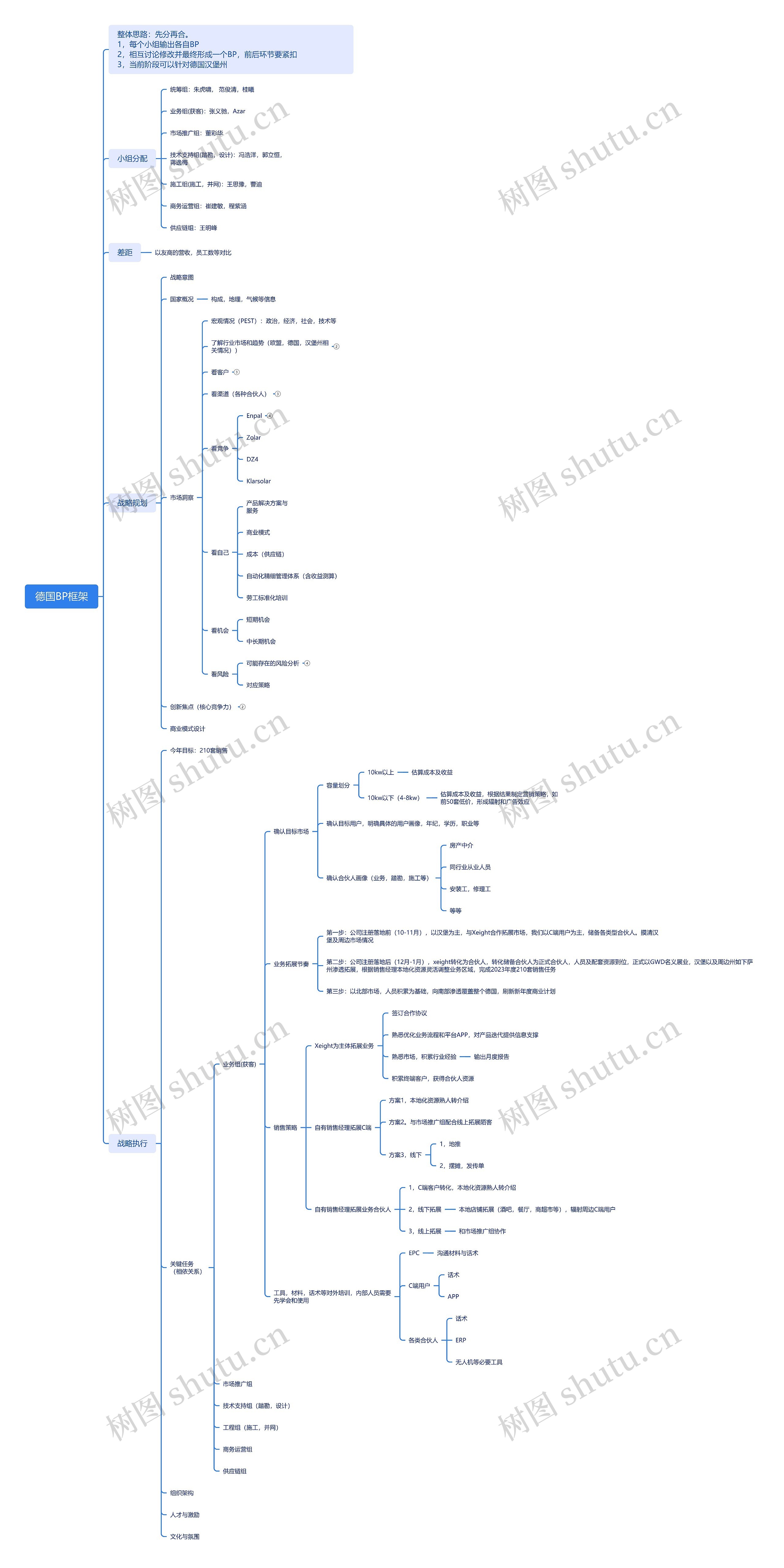 ﻿德国BP框架思维导图