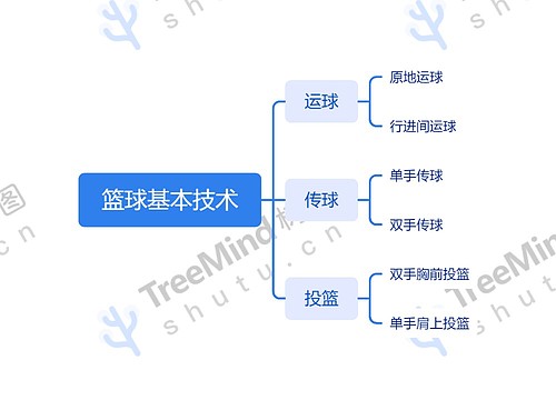 篮球基本技术思维导图