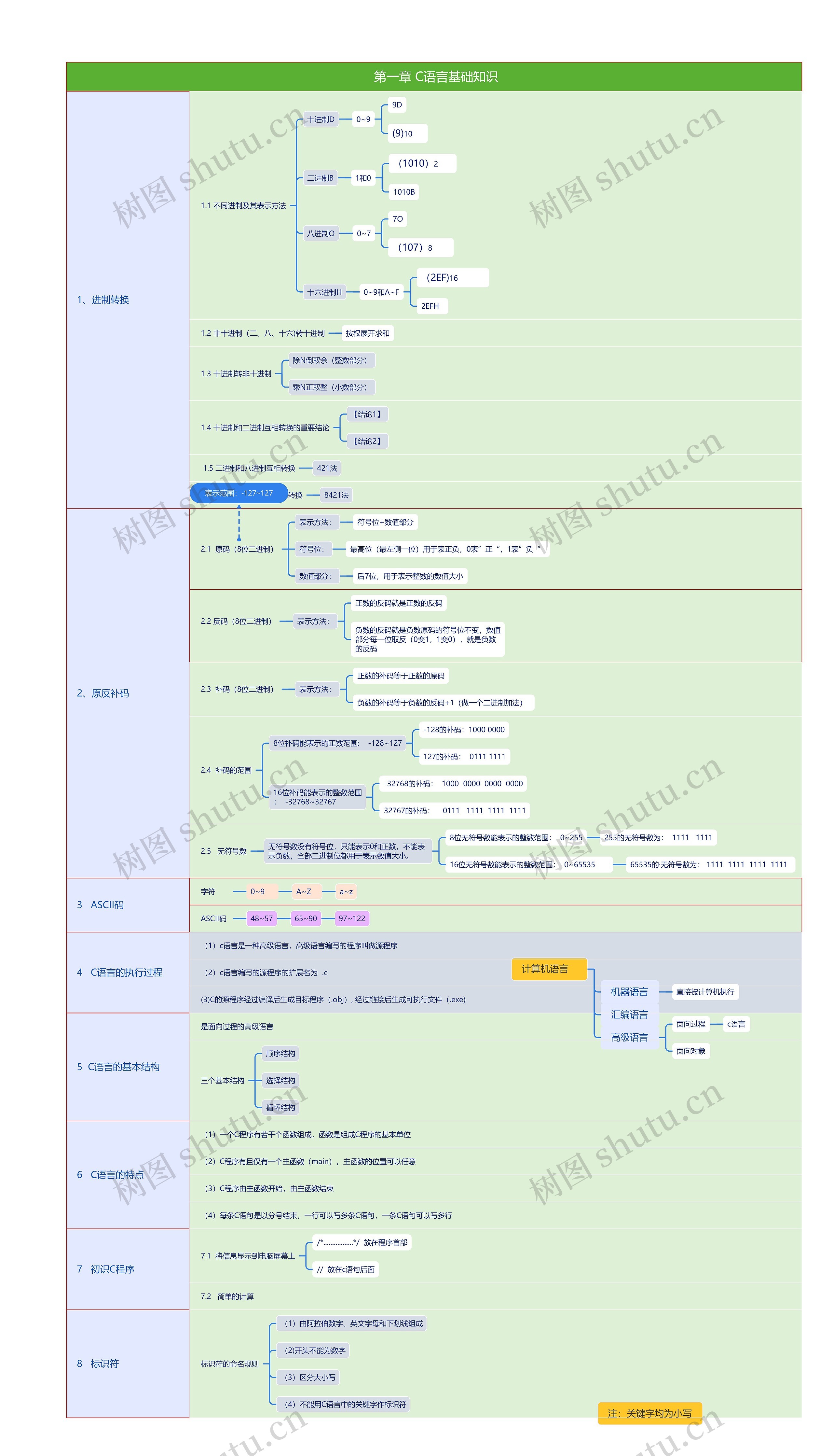  第一章 C语言基础知识思维导图