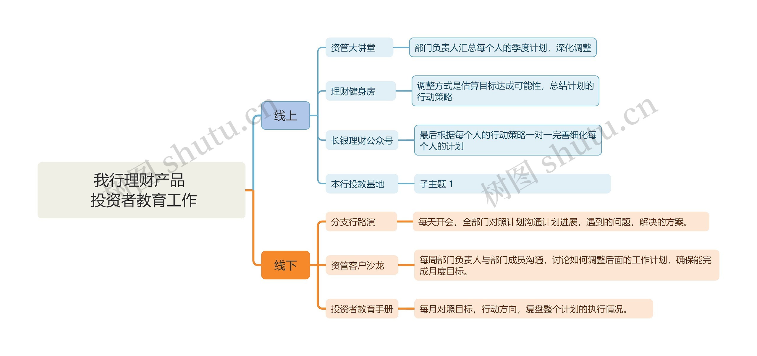 我行理财产品 投资者教育工作思维导图高清图 我行理财产品 投资者教育工作思维导图