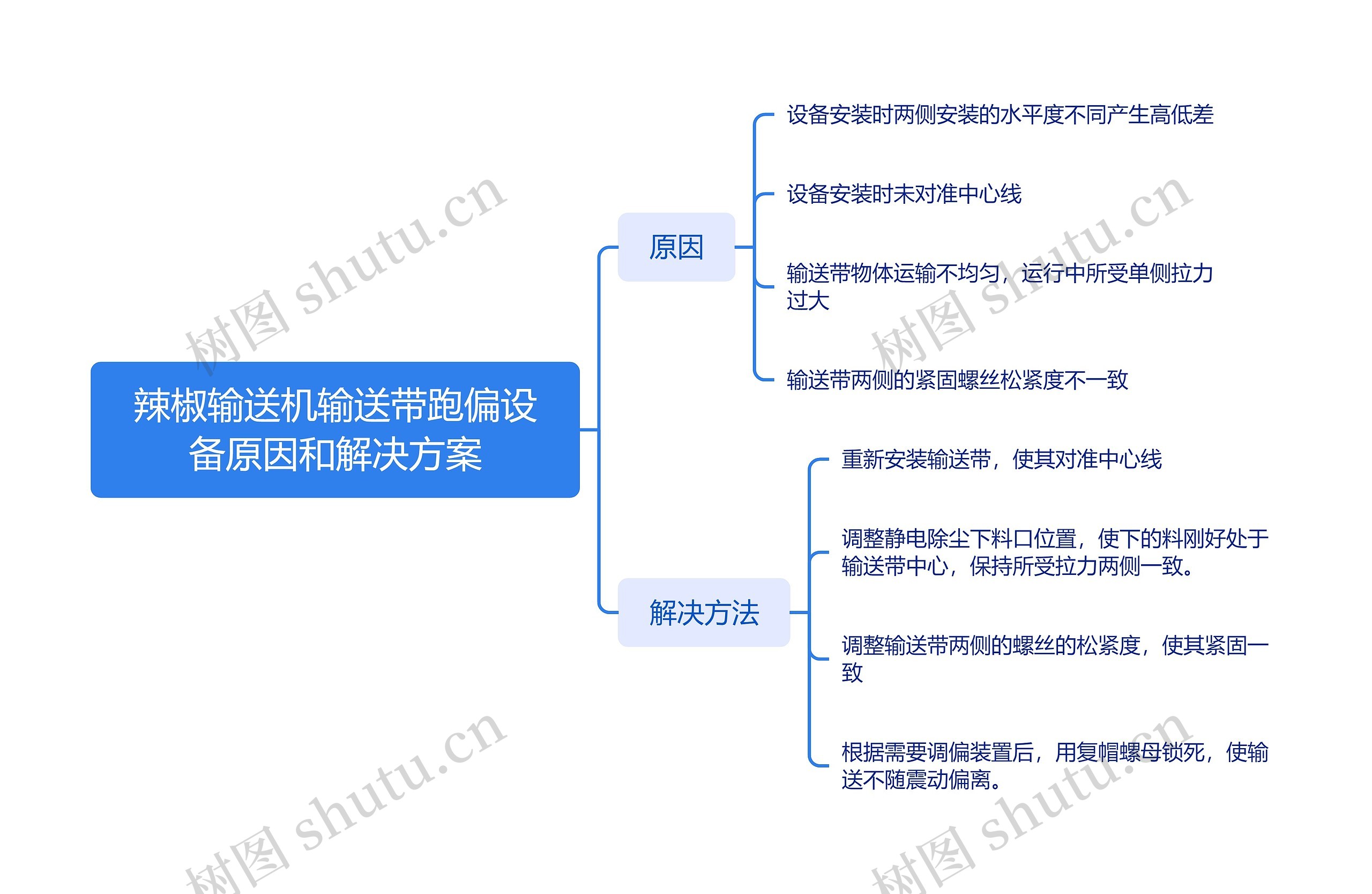 辣椒输送机输送带跑偏设备原因和解决方案思维导图高清图 辣椒输送机输送带跑偏设备原因和解决方案思维导图